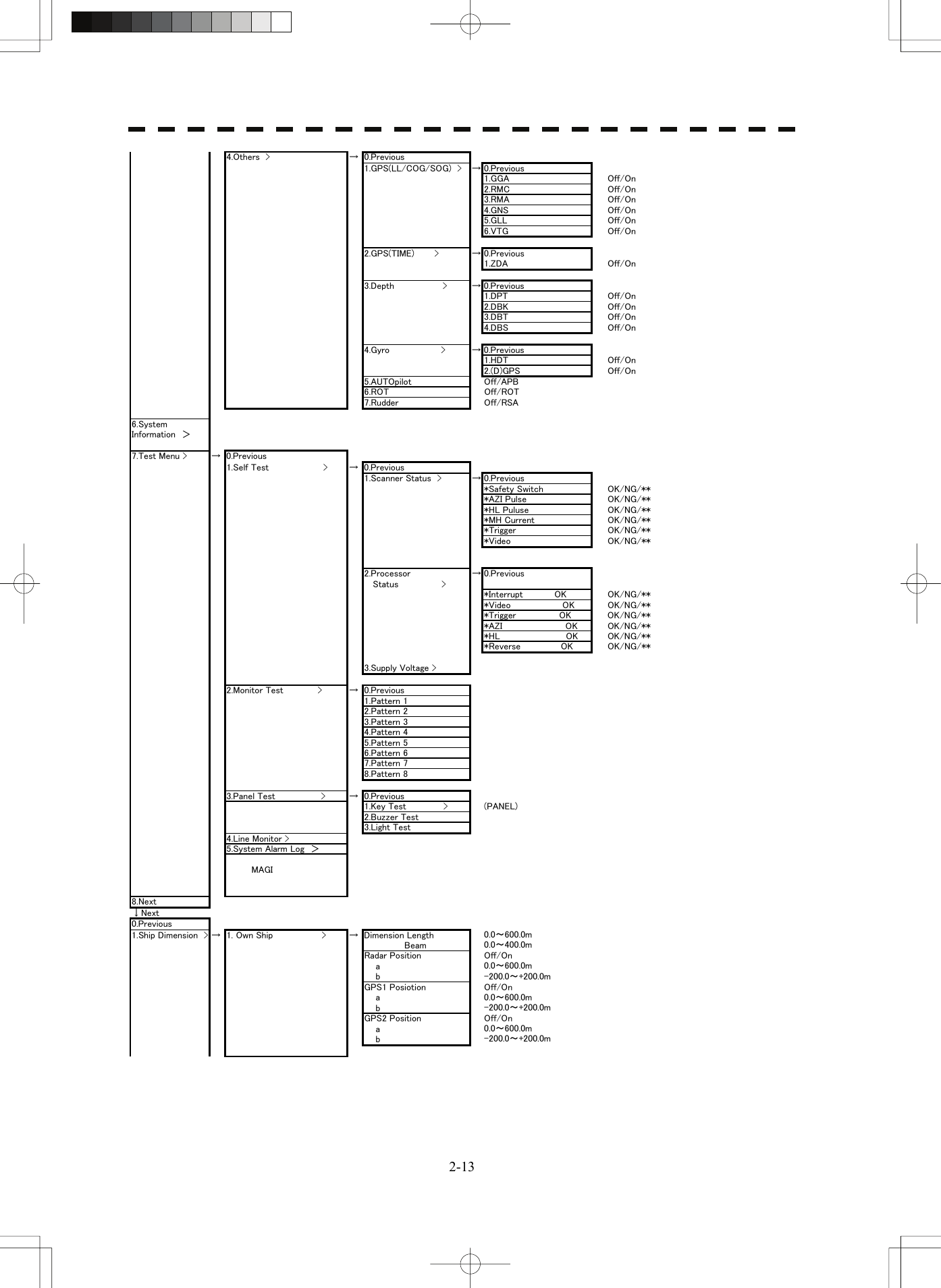   2-134.Others  &gt; → 0.Previous1.GPS(LL/COG/SOG)  &gt; → 0.Previous1.GGA Off/On2.RMC Off/On3.RMA Off/On4.GNS Off/On5.GLL Off/On6.VTG Off/On2.GPS(TIME)       &gt; → 0.Previous1.ZDA Off/On3.Depth                 &gt; → 0.Previous1.DPT Off/On2.DBK Off/On3.DBT Off/On4.DBS Off/On4.Gyro                  &gt; → 0.Previous1.HDT Off/On2.(D)GPS Off/On5.AUTOpilot Off/APB6.ROT Off/ROT7.Rudder Off/RSA6.SystemInformation　＞7.Test Menu &gt; → 0.Previous1.Self Test                   &gt; → 0.Previous1.Scanner Status  &gt; → 0.Previous*Safety Switch OK/NG/***AZI Pulse OK/NG/***HL Puluse OK/NG/***MH Current OK/NG/***Trigger OK/NG/***Video OK/NG/**2.Processor  Status               &gt;→0.Previous*Interrupt           OK OK/NG/***Video                  OK OK/NG/***Trigger               OK OK/NG/***AZI                      OK OK/NG/***HL                       OK OK/NG/***Reverse              OK OK/NG/**3.Supply Voltage &gt;2.Monitor Test            &gt; → 0.Previous1.Pattern 12.Pattern 23.Pattern 34.Pattern 45.Pattern 56.Pattern 67.Pattern 78.Pattern 83.Panel Test                &gt; → 0.Previous1.Key Test             &gt; (PANEL)2.Buzzer Test3.Light Test4.Line Monitor &gt;5.System Alarm Log ＞　　　　MAGI8.Next↓Next0.Previous1.Ship Dimension  &gt; → 1. Own Ship                 &gt; → Dimension Length 0.0～600.0m             Beam 0.0～400.0mRadar Position Off/On   a 0.0～600.0m    b -200.0～+200.0mGPS1 Posiotion Off/On   a 0.0～600.0m   b -200.0～+200.0mGPS2 Position Off/On    a 0.0～600.0m    b -200.0～+200.0m  