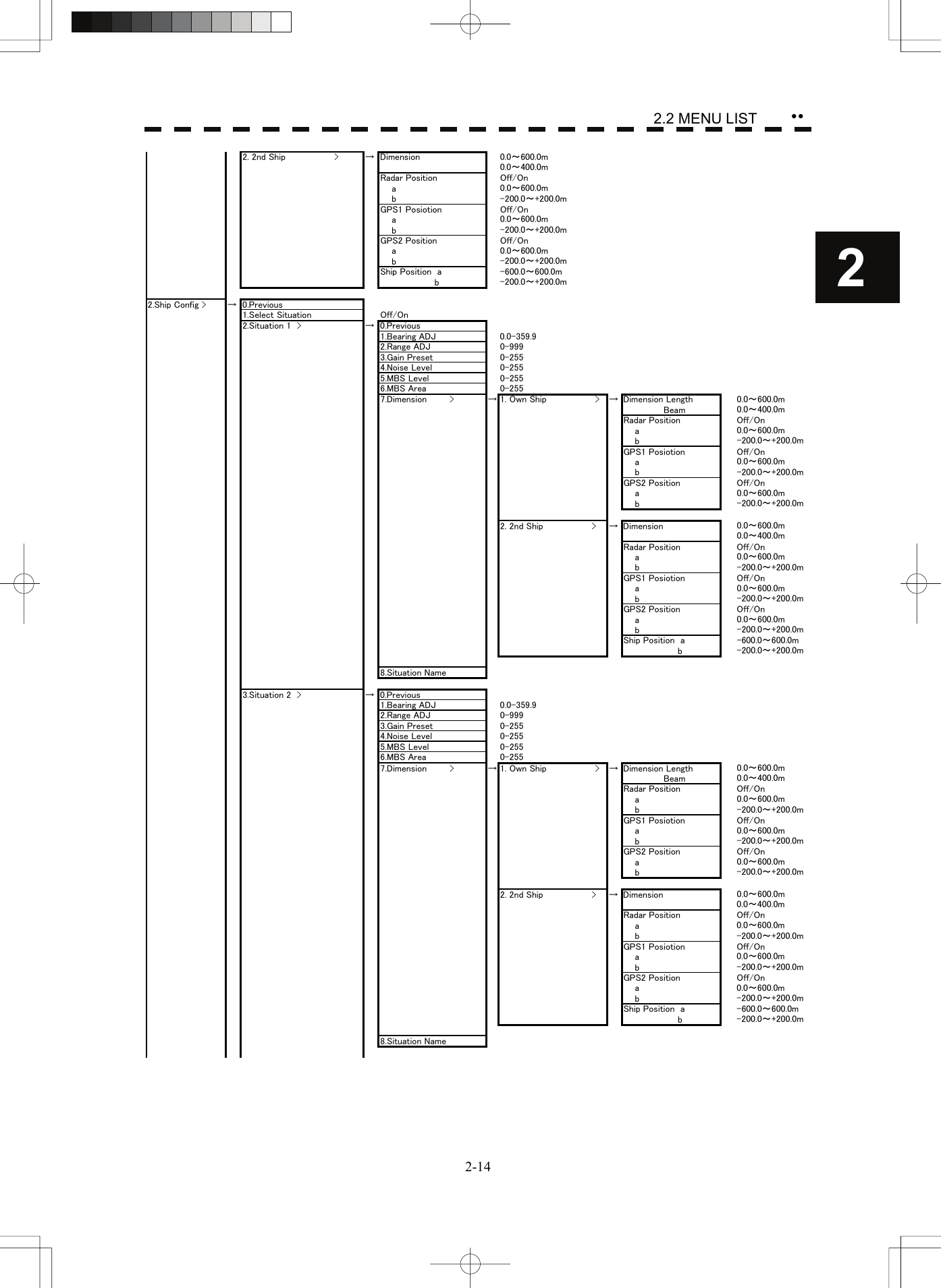    2-142 yy 2.2 MENU LIST 2. 2nd Ship                 &gt; → Dimension 0.0～600.0m0.0～400.0mRadar Position Off/On   a 0.0～600.0m   b -200.0～+200.0mGPS1 Posiotion Off/On   a 0.0～600.0m   b -200.0～+200.0mGPS2 Position Off/On   a 0.0～600.0m   b -200.0～+200.0mShip Position  a -600.0～600.0m                   b -200.0～+200.0m2.Ship Config &gt; → 0.Previous1.Select Situation Off/On2.Situation 1  &gt; → 0.Previous1.Bearing ADJ 0.0-359.92.Range ADJ 0-9993.Gain Preset 0-2554.Noise Level 0-2555.MBS Level 0-2556.MBS Area 0-2557.Dimension        &gt; → 1. Own Ship                 &gt; → Dimension Length 0.0～600.0m              Beam 0.0～400.0mRadar Position Off/On    a 0.0～600.0m    b -200.0～+200.0mGPS1 Posiotion Off/On    a 0.0～600.0m    b -200.0～+200.0mGPS2 Position Off/On    a 0.0～600.0m    b -200.0～+200.0m2. 2nd Ship                 &gt; → Dimension 0.0～600.0m0.0～400.0mRadar Position Off/On    a 0.0～600.0m    b -200.0～+200.0mGPS1 Posiotion Off/On    a 0.0～600.0m    b -200.0～+200.0mGPS2 Position Off/On    a 0.0～600.0m    b -200.0～+200.0mShip Position  a -600.0～600.0m                   b -200.0～+200.0m8.Situation Name3.Situation 2  &gt; → 0.Previous1.Bearing ADJ 0.0-359.92.Range ADJ 0-9993.Gain Preset 0-2554.Noise Level 0-2555.MBS Level 0-2556.MBS Area 0-2557.Dimension        &gt; → 1. Own Ship                 &gt; → Dimension Length 0.0～600.0m              Beam 0.0～400.0mRadar Position Off/On    a 0.0～600.0m    b -200.0～+200.0mGPS1 Posiotion Off/On    a 0.0～600.0m    b -200.0～+200.0mGPS2 Position Off/On    a 0.0～600.0m    b -200.0～+200.0m2. 2nd Ship                 &gt; → Dimension 0.0～600.0m0.0～400.0mRadar Position Off/On    a 0.0～600.0m    b -200.0～+200.0mGPS1 Posiotion Off/On    a 0.0～600.0m    b -200.0～+200.0mGPS2 Position Off/On    a 0.0～600.0m    b -200.0～+200.0mShip Position  a -600.0～600.0m                   b -200.0～+200.0m8.Situation Name  