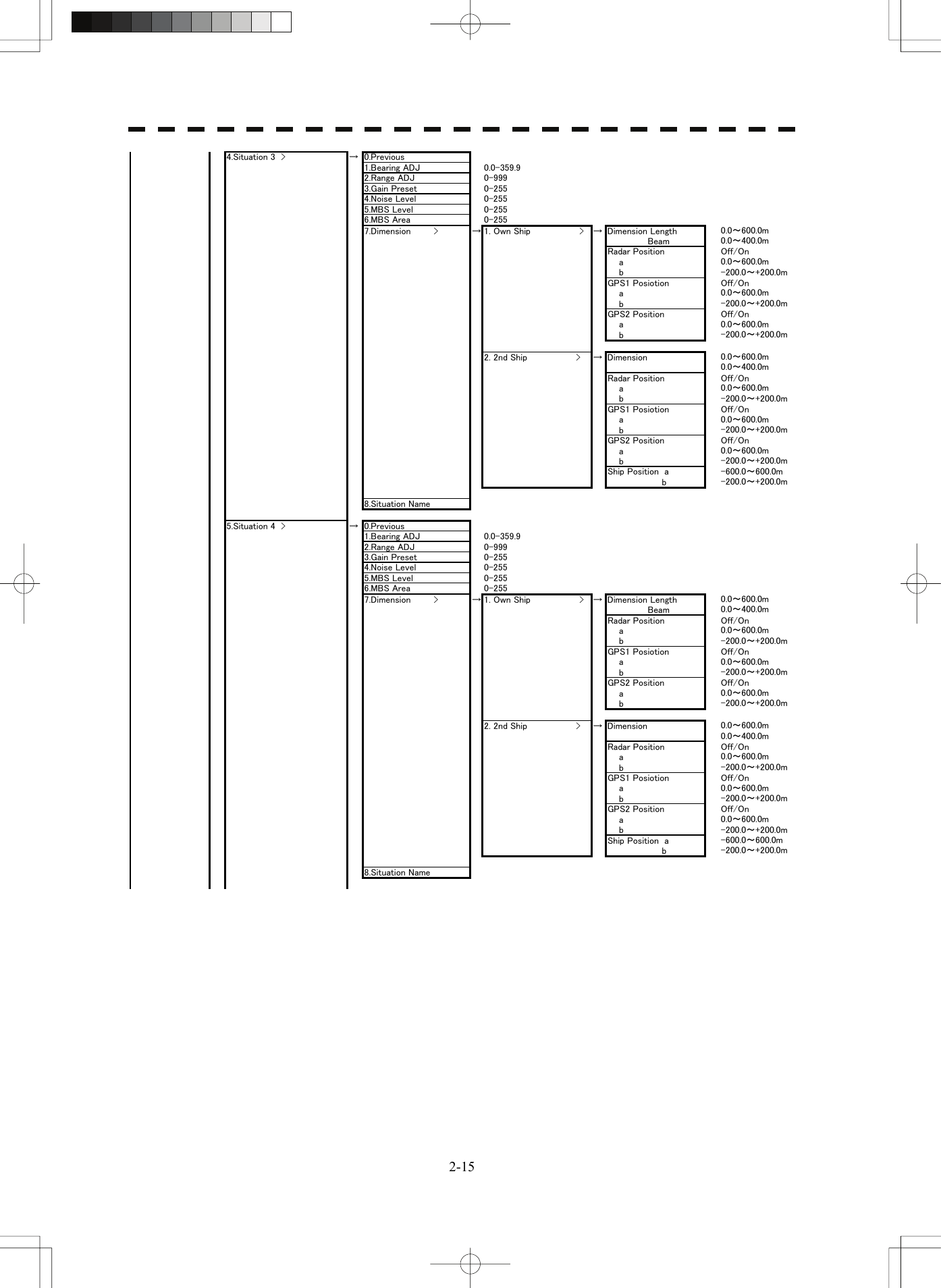   2-154.Situation 3  &gt; → 0.Previous1.Bearing ADJ 0.0-359.92.Range ADJ 0-9993.Gain Preset 0-2554.Noise Level 0-2555.MBS Level 0-2556.MBS Area 0-2557.Dimension        &gt; → 1. Own Ship                 &gt; → Dimension Length 0.0～600.0m              Beam 0.0～400.0mRadar Position Off/On    a 0.0～600.0m    b -200.0～+200.0mGPS1 Posiotion Off/On    a 0.0～600.0m    b -200.0～+200.0mGPS2 Position Off/On    a 0.0～600.0m    b -200.0～+200.0m2. 2nd Ship                 &gt; → Dimension 0.0～600.0m0.0～400.0mRadar Position Off/On    a 0.0～600.0m    b -200.0～+200.0mGPS1 Posiotion Off/On    a 0.0～600.0m    b -200.0～+200.0mGPS2 Position Off/On    a 0.0～600.0m    b -200.0～+200.0mShip Position  a -600.0～600.0m                   b -200.0～+200.0m8.Situation Name5.Situation 4  &gt; → 0.Previous1.Bearing ADJ 0.0-359.92.Range ADJ 0-9993.Gain Preset 0-2554.Noise Level 0-2555.MBS Level 0-2556.MBS Area 0-2557.Dimension        &gt; → 1. Own Ship                 &gt; → Dimension Length 0.0～600.0m              Beam 0.0～400.0mRadar Position Off/On    a 0.0～600.0m    b -200.0～+200.0mGPS1 Posiotion Off/On    a 0.0～600.0m    b -200.0～+200.0mGPS2 Position Off/On    a 0.0～600.0m    b -200.0～+200.0m2. 2nd Ship                 &gt; → Dimension 0.0～600.0m0.0～400.0mRadar Position Off/On    a 0.0～600.0m    b -200.0～+200.0mGPS1 Posiotion Off/On    a 0.0～600.0m    b -200.0～+200.0mGPS2 Position Off/On    a 0.0～600.0m    b -200.0～+200.0mShip Position  a -600.0～600.0m                   b -200.0～+200.0m8.Situation Name  