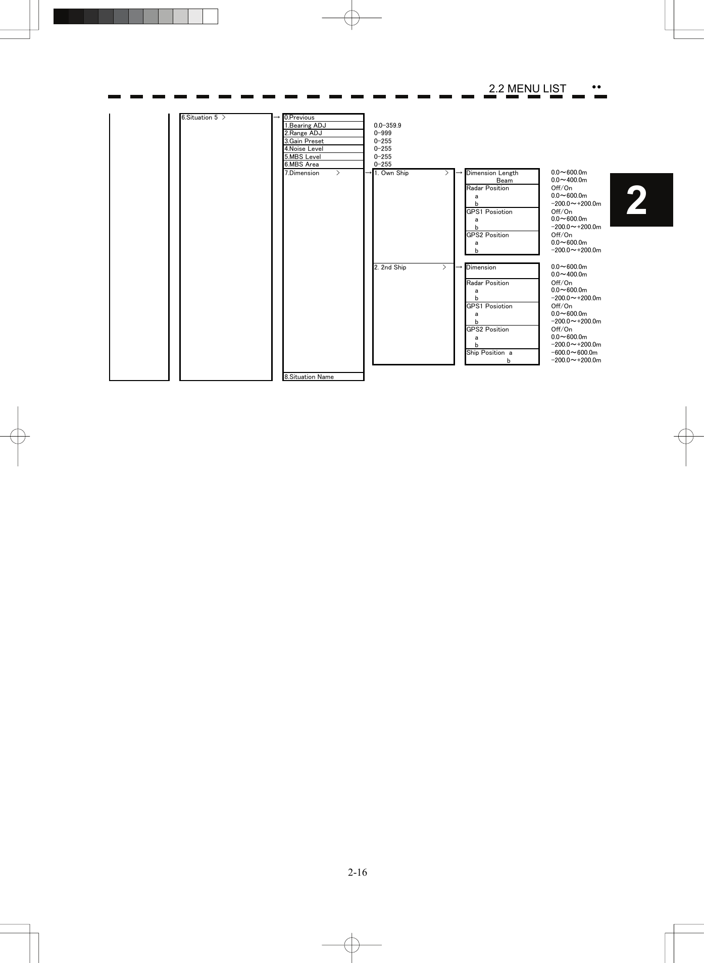    2-162 yy 2.2 MENU LIST 6.Situation 5  &gt; → 0.Previous1.Bearing ADJ 0.0-359.92.Range ADJ 0-9993.Gain Preset 0-2554.Noise Level 0-2555.MBS Level 0-2556.MBS Area 0-2557.Dimension        &gt; → 1. Own Ship                 &gt; → Dimension Length 0.0～600.0m              Beam 0.0～400.0mRadar Position Off/On    a 0.0～600.0m    b -200.0～+200.0mGPS1 Posiotion Off/On    a 0.0～600.0m    b -200.0～+200.0mGPS2 Position Off/On    a 0.0～600.0m    b -200.0～+200.0m2. 2nd Ship                 &gt; → Dimension 0.0～600.0m0.0～400.0mRadar Position Off/On    a 0.0～600.0m    b -200.0～+200.0mGPS1 Posiotion Off/On    a 0.0～600.0m    b -200.0～+200.0mGPS2 Position Off/On    a 0.0～600.0m    b -200.0～+200.0mShip Position  a -600.0～600.0m                   b -200.0～+200.0m8.Situation Name  