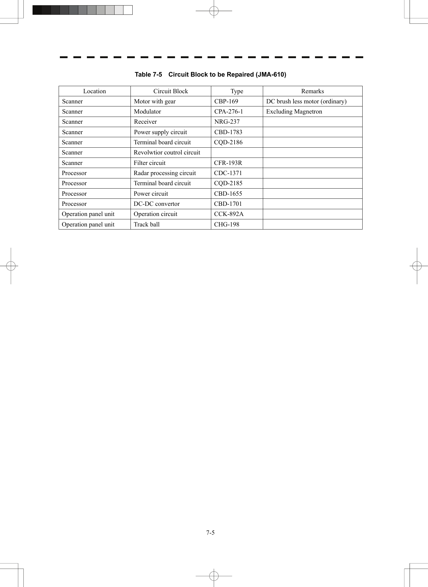   7-5Table 7-5    Circuit Block to be Repaired (JMA-610) Location Circuit Block Type  Remarks Scanner  Motor with gear  CBP-169  DC brush less motor (ordinary) Scanner Modulator  CPA-276-1 Excluding Magnetron Scanner Receiver  NRG-237  Scanner Power supply circuit CBD-1783  Scanner Terminal board circuit  CQD-2186   Scanner  Revolwtior coutrol circuit     Scanner Filter circuit CFR-193R  Processor Radar processing circuit CDC-1371  Processor  Terminal board circuit  CQD-2185  Processor  Power circuit  CBD-1655  Processor DC-DC convertor CBD-1701  Operation panel unit  Operation circuit  CCK-892A   Operation panel unit  Track ball  CHG-198    