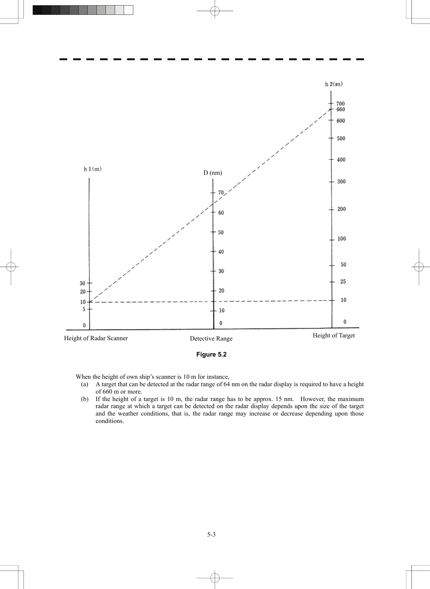   5-3  Figure 5.2     When the height of own ship’s scanner is 10 m for instance, (a)  A target that can be detected at the radar range of 64 nm on the radar display is required to have a height of 660 m or more. (b)  If the height of a target is 10 m, the radar range has to be approx. 15 nm.    However, the maximum radar range at which a target can be detected on the radar display depends upon the size of the target and the weather conditions, that is, the radar range may increase or decrease depending upon those conditions.  Height of Radar Scanner  Detective Range  Height of Target D (nm) 