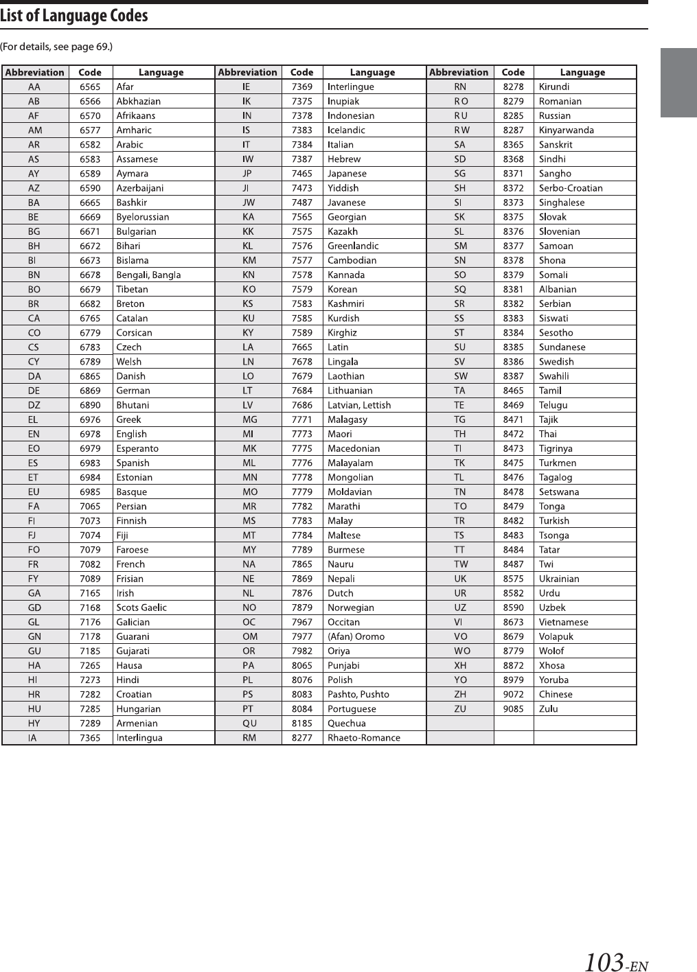 103-ENList of Language Codes(For details, see page 69.)