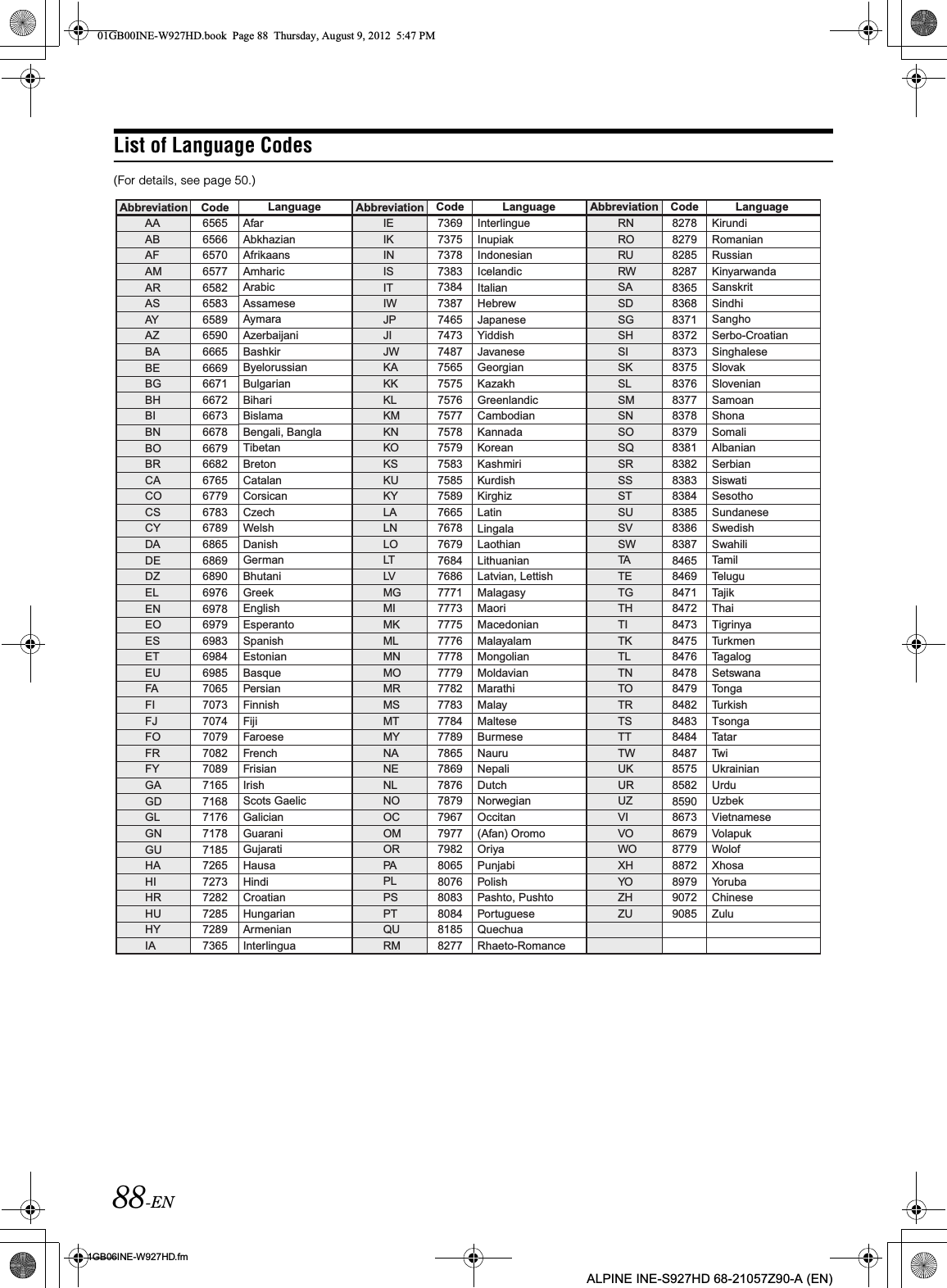 88-EN01GB06INE-W927HD.fmALPINE INE-S927HD 68-21057Z90-A (EN)List of Language Codes(For details, see page 50.)Langua g e Kirundi RomanianRussianKin y arwanda Sanskrit SindhiSanghoSerbo-CroatianSinghaleseSlo v ak Slo v enian SamoanShonaSomaliAlbanianSerbianSis w ati SesothoSundaneseSw edish Swahili T amil T elugu T ajik ThaiTigriny aT ur kmen T agalog Sets w ana T onga T ur kish TsongaT atar T wi Ukrainian UrduUzbekVietnameseV olapuk W olof XhosaY or uba ChineseZuluAbbre viation AAABAFAMARASAY AZBABEBGBHBIBNBOBRCACOCSCYDA DEDZELENEOESETEUFA FIFJFOFRFYGAGDGLGNGUHAHIHRHUHYIALanguage Af ar AbkhazianAfr ikaans Amhar ic Arabic AssameseA ymara Az erbaijani BashkirBy elorussian Bulgar ian Bihari BislamaBengali,  Bangla TibetanBretonCatalanCorsicanCzech W elsh DanishGer man BhutaniGreekEnglishEsperanto SpanishEstonianBasqueP ersian FinnishFijiF aroese F rench F r isian Ir ish Scots  Gaelic GalicianGuarani Gujarati HausaHindiCroatianHungarian Ar menian Inter lingua Code6565656665706577658265836589659066656669667166726673667866796682676567796783678968656869689069766978697969836984698570657073707470797082708971657168717671787185726572737282728572897365Abbre viation IEIKINISITIWJPJIJWKAKKKLKMKNKOKSKUKYLALNLOLT LV MGMIMKMLMNMOMRMSMTMYNANENLNOOCOMORPA PLPSPTQU RMCode7369737573787383738473877465747374877565757575767577757875797583758575897665767876797684768677717773777577767778777977827783778477897865786978767879796779777982806580768083808481858277Language Inter lingue Inupiak IndonesianIcelandicItalianHebrew J apanese Yiddish J a v anese GeorgianKazakhGreenlandicCambodianKannadaK orean Kashmir i K urdish KirghizLatinLingalaLaothianLithuanianLatvian,  Lettish MalagasyMaor i MacedonianMala y alam MongolianMoldavian Marathi Mala y MalteseBur mese Nauru NepaliDutchNorw egian Occitan(Af an)  Oromo Or iy a PunjabiP olish P ashto ,  Pushto Por tuguese QuechuaRhaeto-RomanceAbbreviationRNRO RU RW SASDSGSHSISKSLSMSNSOSQSRSSSTSUSVSWTA TETGTHTITKTLTNTO TRTSTTTWUKURUZVIVO WO XHYO ZHZUCode8278827982858287836583688371837283738375837683778378837983818382838383848385838683878465846984718472847384758476847884798482848384848487857585828590867386798779887289799072908501GB00INE-W927HD.book  Page 88  Thursday, August 9, 2012  5:47 PM