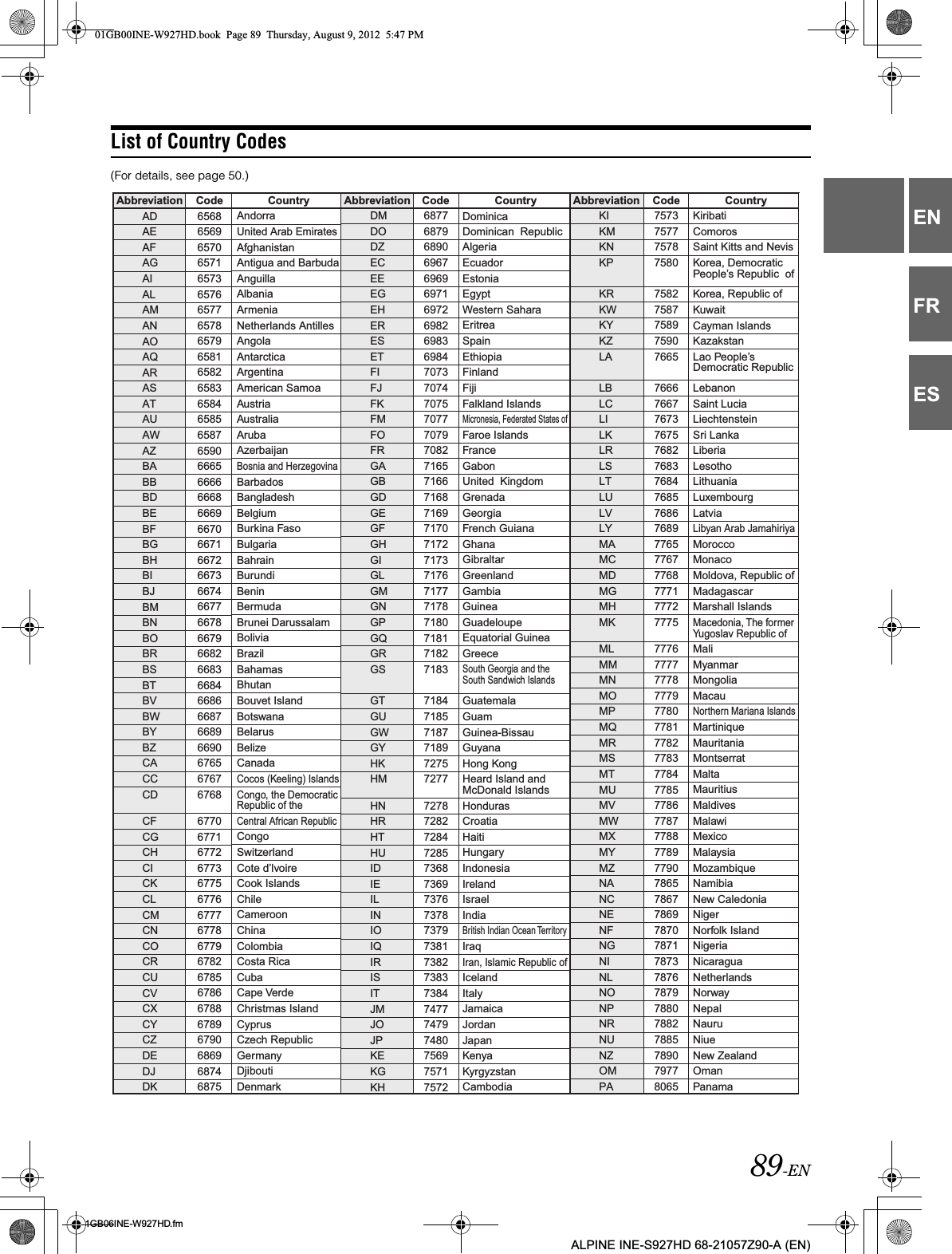 89-EN01GB06INE-W927HD.fmALPINE INE-S927HD 68-21057Z90-A (EN)ENFRESList of Country Codes(For details, see page 50.)757375777578758075827587758975907665766676677673767576827683768476857686768977657767776877717772777577767777777877797780778177827783778477857786778777887789779078657867786978707871787378767879788078827885789079778065AbbreviationADAEAFAGAIALAMANAOAQARASATAUAWAZBABBBDBEBFBGBHBIBJBMBNBOBRBSBTBVBWBYBZCACCCDCFCGCHCICKCLCMCNCOCRCUCVCXCYCZDEDJDKCountryAndorraUnited Arab EmiratesAfghanistanAntigua and BarbudaAnguillaAlbaniaArmeniaNetherlands AntillesAngolaAntarcticaArgentinaAmerican SamoaAustriaAustraliaArubaAzerbaijanBosnia and HerzegovinaBarbadosBangladeshBelgiumBurkina FasoBulgariaBahrainBurundiBeninBermudaBrunei DarussalamBoliviaBrazilBahamasBhutanBouvet IslandBotswanaBelarusBelizeCanadaCocos (Keeling) IslandsCongo, the DemocraticRepublic of theCentral African RepublicCongoSwitzerlandCote d’lvoireCook IslandsChileCameroonChinaColombiaCosta RicaCubaCape VerdeChristmas IslandCyprusCzech RepublicGermanyDjiboutiDenmarkCode65686569657065716573657665776578657965816582658365846585658765906665666666686669667066716672667366746677667866796682668366846686668766896690676567676768677067716772677367756776677767786779678267856786678867896790686968746875DMDODZECEEEGEHERESETFIFJFKFMFOFRGAGBGDGEGFGHGIGLGMGNGPGQGRGSGTGUGWGYHKHMHNHRHTHUIDIEILINIOIQIRISITJMJOJPKEKGKH6877687968906967696969716972698269836984707370747075707770797082716571667168716971707172717371767177717871807181718271837184718571877189727572777278728272847285736873697376737873797381738273837384747774797480756975717572DominicaDominican  RepublicAlgeriaEcuadorEstoniaEgyptWestern SaharaEritreaSpainEthiopiaFinlandFijiFalkland IslandsMicronesia, Federated States ofFaroe IslandsFranceGabonUnited  KingdomGrenadaGeorgiaFrench GuianaGhanaGibraltarGreenlandGambiaGuineaGuadeloupeEquatorial GuineaGreeceSouth Georgia and theSouth Sandwich IslandsGuatemalaGuamGuinea-BissauGuyanaHong KongHeard Island andMcDonald IslandsHondurasCroatiaHaitiHungaryIndonesiaIrelandIsraelIndiaBritish Indian Ocean TerritoryIraqIran, Islamic Republic ofIcelandItalyJamaicaJordanJapanKenyaKyrgyzstanCambodiaKIKMKNKPKRKWKYKZLALBLCLILKLRLSLTLULVLYMAMCMDMGMHMKMLMMMNMOMPMQMRMSMTMUMVMWMXMYMZNANCNENFNGNINLNONPNRNUNZOMPAKiribatiComorosSaint Kitts and NevisKorea, DemocraticPeople’s Republic  ofKorea, Republic ofKuwaitCayman IslandsKazakstanLao People’sDemocratic RepublicLebanonSaint LuciaLiechtensteinSri LankaLiberiaLesothoLithuaniaLuxembourgLatviaLibyan Arab JamahiriyaMoroccoMonacoMoldova, Republic ofMadagascarMarshall IslandsMacedonia, The formerYugoslav Republic ofMaliMyanmarMongoliaMacauNorthern Mariana IslandsMartiniqueMauritaniaMontserratMaltaMauritiusMaldivesMalawiMexicoMalaysiaMozambiqueNamibiaNew CaledoniaNigerNorfolk IslandNigeriaNicaraguaNetherlandsNorwayNepalNauruNiueNew ZealandOmanPanamaCountry CountryCode CodeAbbreviation Abbreviation01GB00INE-W927HD.book  Page 89  Thursday, August 9, 2012  5:47 PM