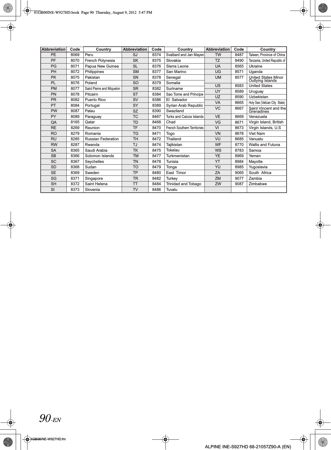 90-EN01GB06INE-W927HD.fmALPINE INE-S927HD 68-21057Z90-A (EN)PeruFrench PolynesiaPapua New GuineaPhilippinesPakistanPolandSaint Pierre and MiquelonPitcairnPuerto RicoPortugalPalauParaguayQatarReunionRomaniaRussian FederationRwandaSaudi ArabiaSolomon IslandsSeychellesSudanSwedenSingaporeSaint HelenaSloveniaSvalbard and Jan MayenSlovakiaSierra LeoneSan MarinoSenegalSomaliaSurinameSao Tome and PrincipeEl  SalvadorSyrian Arab RepublicSwazilandTurks and Caicos IslandsChadFrench Southern TerritoriesTogoThailandTajikistanTokelauTurkmenistanTunisiaTongaEast  TimorTurkeyTrinidad and TobagoTuvalu8069807080718072807580768077807880828084808780898165826982798285828783658366836783688369837183728373837483758376837783788379838283848386838983908467846884708471847284748475847784788479848084828484848684878490856585718577858385898590866586678669867186738678868587708783896989848985906590779087PEPFPGPHPKPLPMPNPRPTPWPYQARERORURWSASBSCSDSESGSHSISJSKSLSMSNSOSRSTSVSYSZTCTDTFTGTHTJTKTMTNTOTPTRTTTVTWTZUAUGUMUSUYUZVAVCVEVGVIVNVUWFWSYEYTYUZAZMZWTaiwan, Province of ChinaTanzania, United Republic ofUkraineUgandaUnited States MinorOutlying IslandsUnited StatesUruguayUzbekistanHoly See (Vatican City  State)Saint Vincent and theGrenadinesVenezuelaVirgin Island, BritishVirgin Islands, U.SViet NamVanuatuWallis and FutunaSamoaYemenMayotteYugoslaviaSouth  AfricaZambiaZimbabweCountry CountryCode CodeAbbreviation Abbreviation CountryCodeAbbreviation01GB00INE-W927HD.book  Page 90  Thursday, August 9, 2012  5:47 PM