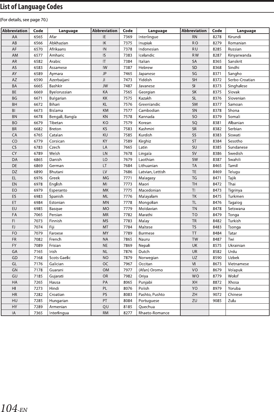 104-ENList of Language Codes(For details, see page 70.)