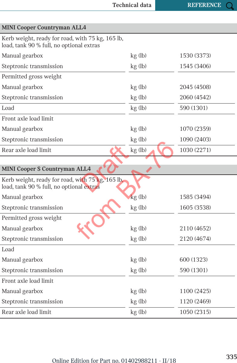 MINI Cooper Countryman ALL4Kerb weight, ready for road, with 75 kg, 165 lb,load, tank 90 % full, no optional extrasManual gearbox kg (lb) 1530 (3373)Steptronic transmission kg (lb) 1545 (3406)Permitted gross weightManual gearbox kg (lb) 2045 (4508)Steptronic transmission kg (lb) 2060 (4542)Load kg (lb) 590 (1301)Front axle load limitManual gearbox kg (lb) 1070 (2359)Steptronic transmission kg (lb) 1090 (2403)Rear axle load limit kg (lb) 1030 (2271) MINI Cooper S Countryman ALL4Kerb weight, ready for road, with 75 kg, 165 lb,load, tank 90 % full, no optional extrasManual gearbox kg (lb) 1585 (3494)Steptronic transmission kg (lb) 1605 (3538)Permitted gross weightManual gearbox kg (lb) 2110 (4652)Steptronic transmission kg (lb) 2120 (4674)LoadManual gearbox kg (lb) 600 (1323)Steptronic transmission kg (lb) 590 (1301)Front axle load limitManual gearbox kg (lb) 1100 (2425)Steptronic transmission kg (lb) 1120 (2469)Rear axle load limit kg (lb) 1050 (2315)Seite 335Technical data REFERENCE335Online Edition for Part no. 01402988211 - II/18Draft from BA-76