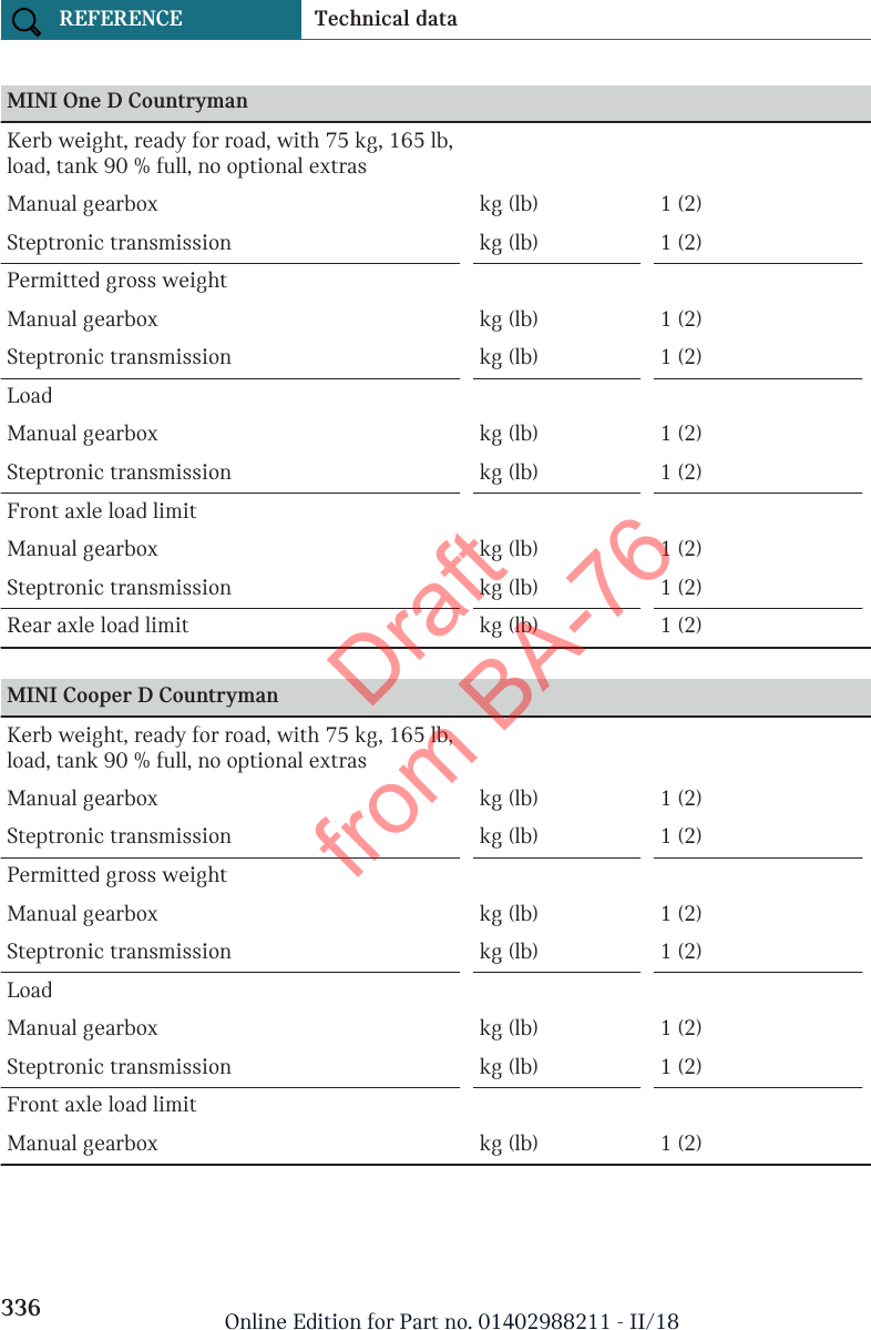 MINI One D CountrymanKerb weight, ready for road, with 75 kg, 165 lb,load, tank 90 % full, no optional extrasManual gearbox kg (lb) 1 (2)Steptronic transmission kg (lb) 1 (2)Permitted gross weightManual gearbox kg (lb) 1 (2)Steptronic transmission kg (lb) 1 (2)LoadManual gearbox kg (lb) 1 (2)Steptronic transmission kg (lb) 1 (2)Front axle load limitManual gearbox kg (lb) 1 (2)Steptronic transmission kg (lb) 1 (2)Rear axle load limit kg (lb) 1 (2) MINI Cooper D CountrymanKerb weight, ready for road, with 75 kg, 165 lb,load, tank 90 % full, no optional extrasManual gearbox kg (lb) 1 (2)Steptronic transmission kg (lb) 1 (2)Permitted gross weightManual gearbox kg (lb) 1 (2)Steptronic transmission kg (lb) 1 (2)LoadManual gearbox kg (lb) 1 (2)Steptronic transmission kg (lb) 1 (2)Front axle load limitManual gearbox kg (lb) 1 (2)Seite 336REFERENCE Technical data336 Online Edition for Part no. 01402988211 - II/18Draft from BA-76