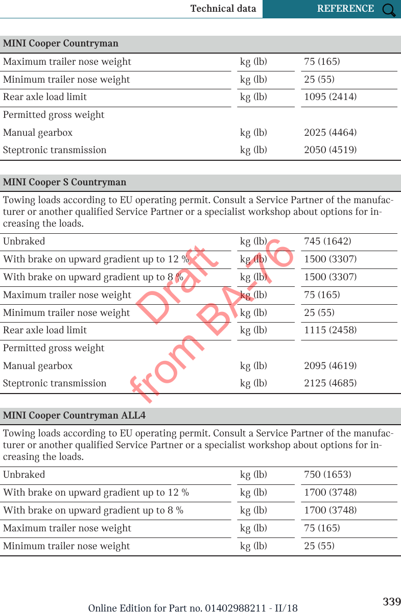 MINI Cooper CountrymanMaximum trailer nose weight kg (lb) 75 (165)Minimum trailer nose weight kg (lb) 25 (55)Rear axle load limit kg (lb) 1095 (2414)Permitted gross weightManual gearbox kg (lb) 2025 (4464)Steptronic transmission kg (lb) 2050 (4519) MINI Cooper S CountrymanTowing loads according to EU operating permit. Consult a Service Partner of the manufac-turer or another qualified Service Partner or a specialist workshop about options for in-creasing the loads.Unbraked kg (lb) 745 (1642)With brake on upward gradient up to 12 % kg (lb) 1500 (3307)With brake on upward gradient up to 8 % kg (lb) 1500 (3307)Maximum trailer nose weight kg (lb) 75 (165)Minimum trailer nose weight kg (lb) 25 (55)Rear axle load limit kg (lb) 1115 (2458)Permitted gross weightManual gearbox kg (lb) 2095 (4619)Steptronic transmission kg (lb) 2125 (4685) MINI Cooper Countryman ALL4Towing loads according to EU operating permit. Consult a Service Partner of the manufac-turer or another qualified Service Partner or a specialist workshop about options for in-creasing the loads.Unbraked kg (lb) 750 (1653)With brake on upward gradient up to 12 % kg (lb) 1700 (3748)With brake on upward gradient up to 8 % kg (lb) 1700 (3748)Maximum trailer nose weight kg (lb) 75 (165)Minimum trailer nose weight kg (lb) 25 (55)Seite 339Technical data REFERENCE339Online Edition for Part no. 01402988211 - II/18Draft from BA-76