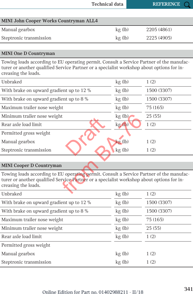 MINI John Cooper Works Countryman ALL4Manual gearbox kg (lb) 2205 (4861)Steptronic transmission kg (lb) 2225 (4905) MINI One D CountrymanTowing loads according to EU operating permit. Consult a Service Partner of the manufac-turer or another qualified Service Partner or a specialist workshop about options for in-creasing the loads.Unbraked kg (lb) 1 (2)With brake on upward gradient up to 12 % kg (lb) 1500 (3307)With brake on upward gradient up to 8 % kg (lb) 1500 (3307)Maximum trailer nose weight kg (lb) 75 (165)Minimum trailer nose weight kg (lb) 25 (55)Rear axle load limit kg (lb) 1 (2)Permitted gross weightManual gearbox kg (lb) 1 (2)Steptronic transmission kg (lb) 1 (2) MINI Cooper D CountrymanTowing loads according to EU operating permit. Consult a Service Partner of the manufac-turer or another qualified Service Partner or a specialist workshop about options for in-creasing the loads.Unbraked kg (lb) 1 (2)With brake on upward gradient up to 12 % kg (lb) 1500 (3307)With brake on upward gradient up to 8 % kg (lb) 1500 (3307)Maximum trailer nose weight kg (lb) 75 (165)Minimum trailer nose weight kg (lb) 25 (55)Rear axle load limit kg (lb) 1 (2)Permitted gross weightManual gearbox kg (lb) 1 (2)Steptronic transmission kg (lb) 1 (2)Seite 341Technical data REFERENCE341Online Edition for Part no. 01402988211 - II/18Draft from BA-76