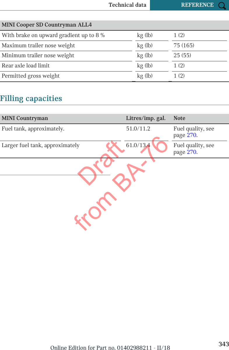 MINI Cooper SD Countryman ALL4With brake on upward gradient up to 8 % kg (lb) 1 (2)Maximum trailer nose weight kg (lb) 75 (165)Minimum trailer nose weight kg (lb) 25 (55)Rear axle load limit kg (lb) 1 (2)Permitted gross weight kg (lb) 1 (2)Filling capacities MINI Countryman Litres/imp. gal. NoteFuel tank, approximately. 51.0/11.2 Fuel quality, seepage 270.Larger fuel tank, approximately 61.0/13.4 Fuel quality, seepage 270.Seite 343Technical data REFERENCE343Online Edition for Part no. 01402988211 - II/18Draft from BA-76