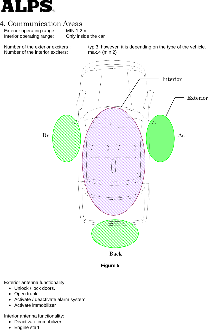   4. Communication Areas Exterior operating range:  MIN 1.2m Interior operating range:  Only inside the car  Number of the exterior exciters :  typ.3, however, it is depending on the type of the vehicle. Number of the interior exciters:  max.4 (min.2)                                       Figure 5  Exterior antenna functionality:   Unlock / lock doors.  Open trunk.   Activate / deactivate alarm system.      Activate immobilizer   Interior antenna functionality:  Deactivate immobilizer  Engine start    Exterior Interior Dr As Back