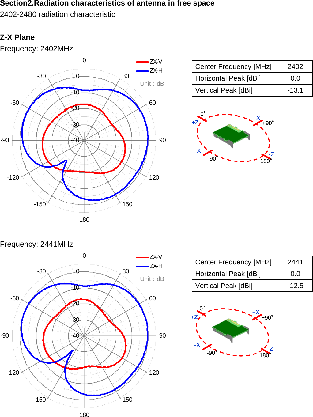 Section2.Radiation characteristics of antenna in free space 2402-2480 radiation characteristic  Z-X Plane Frequency: 2402MHz   Frequency: 2441MHz   Center Frequency [MHz]  2402 Horizontal Peak [dBi]  0.0 Vertical Peak [dBi]  -13.1 Center Frequency [MHz]  2441 Horizontal Peak [dBi]  0.0 Vertical Peak [dBi]  -12.5 -40-30-20-1000306090120150180-150-120-90-60-30ZX-VZX-HUnit : dBi-40-30-20-1000306090120150180-150-120-90-60-30ZX-VZX-HUnit : dBi-90°-X180°+90°0°+X+Z-Z-90°-X180°+90°0°+X+Z-Z-90°-X180°+90°0°+X+Z-Z-90°-X180°+90°0°+X+Z-Z