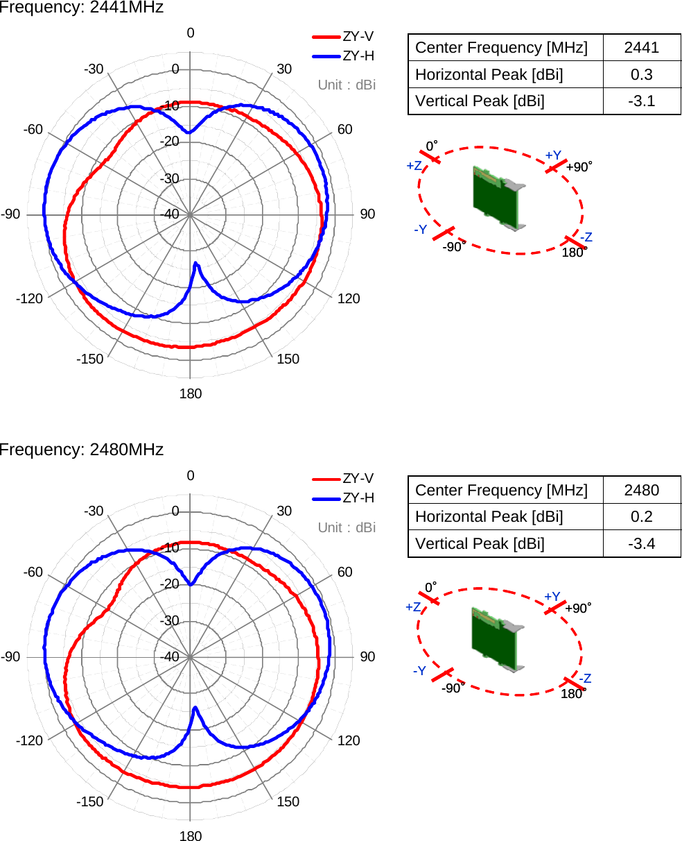 Frequency: 2441MHz   Frequency: 2480MHz       Center Frequency [MHz]  2441 Horizontal Peak [dBi]  0.3 Vertical Peak [dBi]  -3.1 Center Frequency [MHz]  2480 Horizontal Peak [dBi]  0.2 Vertical Peak [dBi]  -3.4 -40-30-20-1000306090120150180-150-120-90-60-30ZY-VZY-HUnit : dBi-40-30-20-1000306090120150180-150-120-90-60-30ZY-VZY-HUnit : dBi-90°-Y180°+90°0°+Z +Y-Z-90°-Y180°+90°0°+Z +Y-Z-90°-Y180°+90°0°+Z +Y-Z-90°-Y180°+90°0°+Z +Y-Z