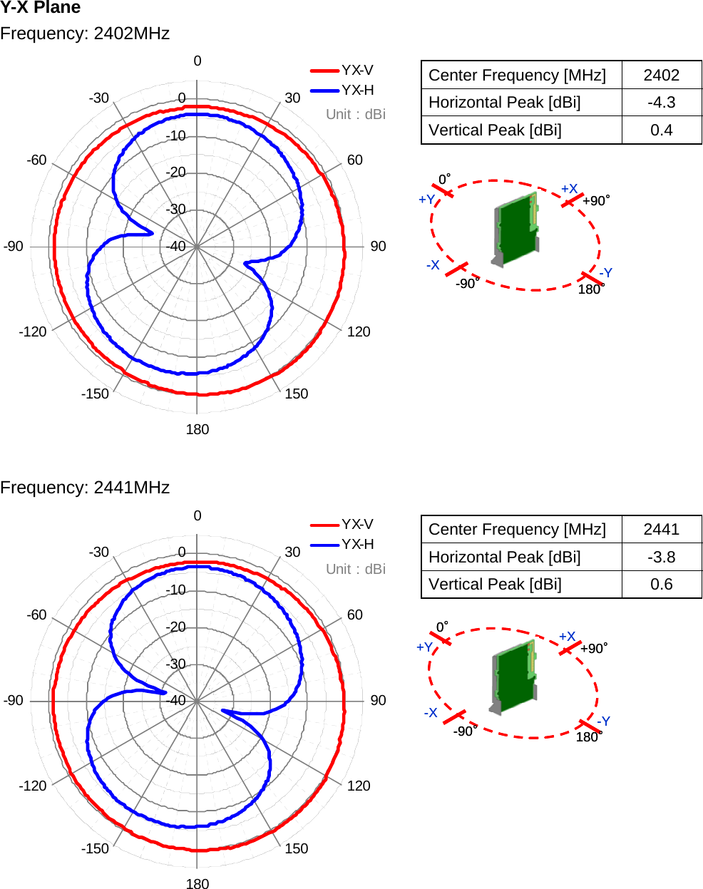 Y-X Plane Frequency: 2402MHz   Frequency: 2441MHz      Center Frequency [MHz]  2402 Horizontal Peak [dBi]  -4.3 Vertical Peak [dBi]  0.4 Center Frequency [MHz]  2441 Horizontal Peak [dBi]  -3.8 Vertical Peak [dBi]  0.6 -40-30-20-1000306090120150180-150-120-90-60-30YX-VYX-HUnit : dBi-40-30-20-1000306090120150180-150-120-90-60-30YX-VYX-HUnit : dBi-90°-X180°+90°0°+X+Y-Y-90°-X180°+90°0°+X+Y-Y-90°-X180°+90°0°+X+Y-Y-90°-X180°+90°0°+X+Y-Y