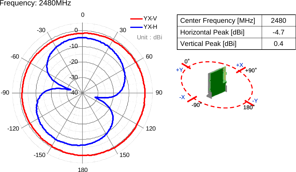 Frequency: 2480MHz   Center Frequency [MHz]  2480 Horizontal Peak [dBi]  -4.7 Vertical Peak [dBi]  0.4 -40-30-20-1000306090120150180-150-120-90-60-30YX-VYX-HUnit : dBi-90°-X180°+90°0°+X+Y-Y-90°-X180°+90°0°+X+Y-Y