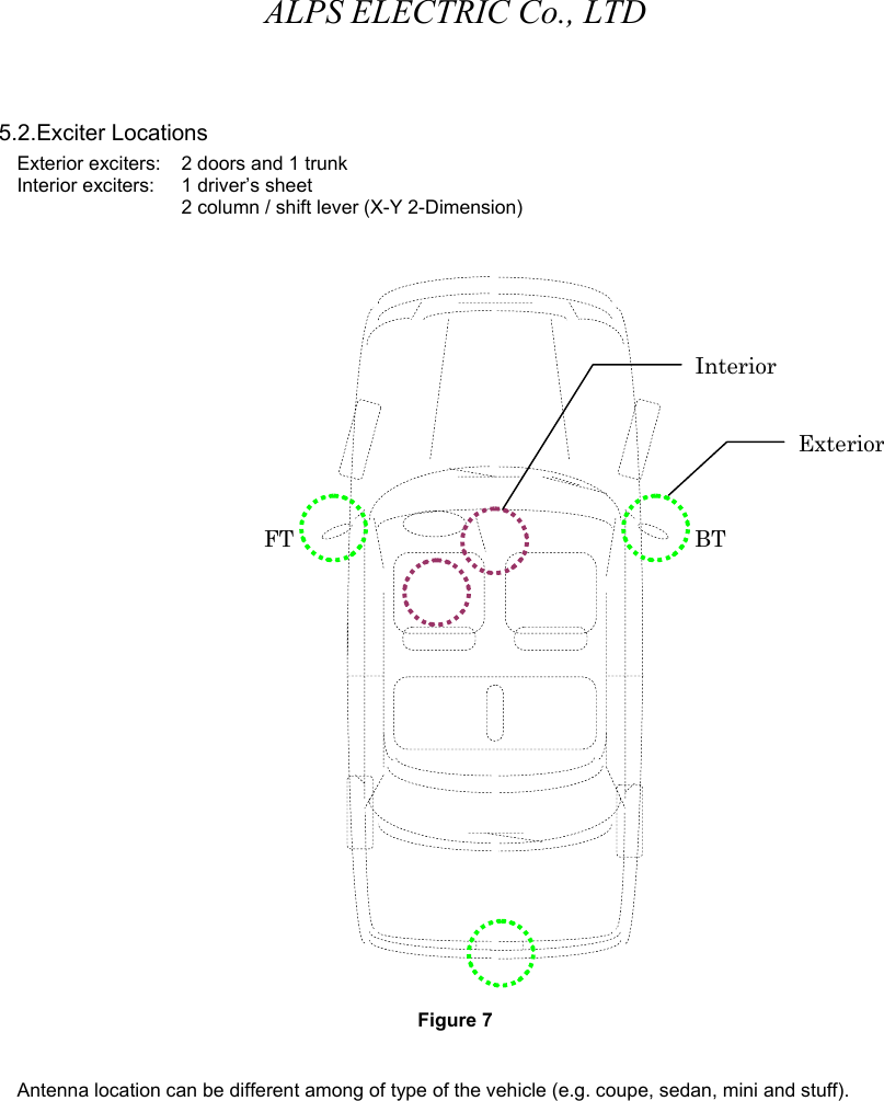 ALPS ELECTRIC Co., LTD 5.2.Exciter Locations Exterior exciters:  2 doors and 1 trunk Interior exciters:  1 driver’s sheet     2 column / shift lever (X-Y 2-Dimension)                                    Figure 7  Antenna location can be different among of type of the vehicle (e.g. coupe, sedan, mini and stuff).      Exterior Interior FT BT