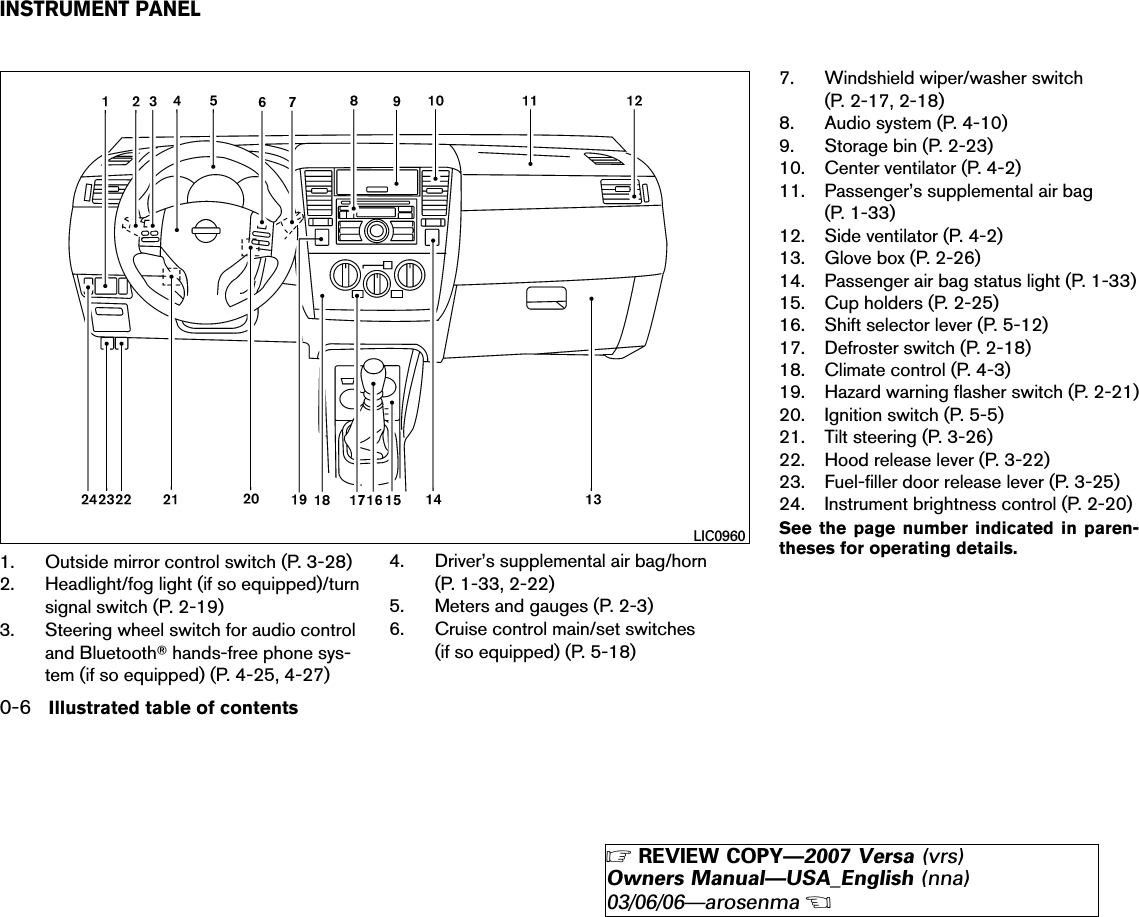 1. Outside mirror control switch (P. 3-28)2. Headlight/fog light (if so equipped)/turnsignal switch (P. 2-19)3. Steering wheel switch for audio controland Bluetoothாhands-free phone sys-tem (if so equipped) (P. 4-25, 4-27)4. Driver’s supplemental air bag/horn(P. 1-33, 2-22)5. Meters and gauges (P. 2-3)6. Cruise control main/set switches(if so equipped) (P. 5-18)7. Windshield wiper/washer switch(P. 2-17, 2-18)8. Audio system (P. 4-10)9. Storage bin (P. 2-23)10. Center ventilator (P. 4-2)11. Passenger’s supplemental air bag(P. 1-33)12. Side ventilator (P. 4-2)13. Glove box (P. 2-26)14. Passenger air bag status light (P. 1-33)15. Cup holders (P. 2-25)16. Shift selector lever (P. 5-12)17. Defroster switch (P. 2-18)18. Climate control (P. 4-3)19. Hazard warning flasher switch (P. 2-21)20. Ignition switch (P. 5-5)21. Tilt steering (P. 3-26)22. Hood release lever (P. 3-22)23. Fuel-filler door release lever (P. 3-25)24. Instrument brightness control (P. 2-20)See the page number indicated in paren-theses for operating details.LIC0960INSTRUMENT PANEL0-6 Illustrated table of contents੬REVIEW COPY—2007 Versa (vrs)Owners Manual—USA_English (nna)03/06/06—arosenma੭