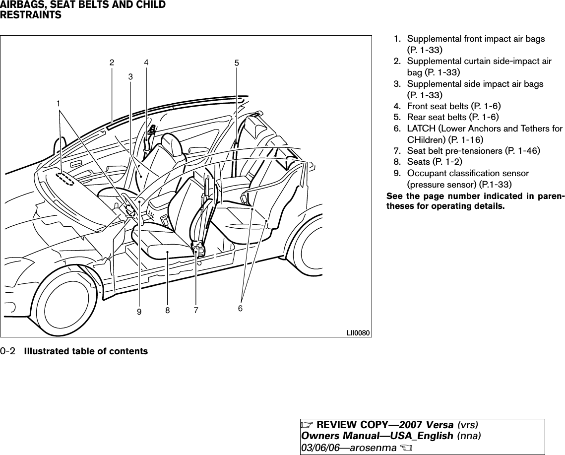 1. Supplemental front impact air bags(P. 1-33)2. Supplemental curtain side-impact airbag (P. 1-33)3. Supplemental side impact air bags(P. 1-33)4. Front seat belts (P. 1-6)5. Rear seat belts (P. 1-6)6. LATCH (Lower Anchors and Tethers forCHildren) (P. 1-16)7. Seat belt pre-tensioners (P. 1-46)8. Seats (P. 1-2)9. Occupant classification sensor(pressure sensor) (P.1-33)See the page number indicated in paren-theses for operating details.LII0080AIRBAGS, SEAT BELTS AND CHILDRESTRAINTS0-2 Illustrated table of contents੬REVIEW COPY—2007 Versa (vrs)Owners Manual—USA_English (nna)03/06/06—arosenma੭