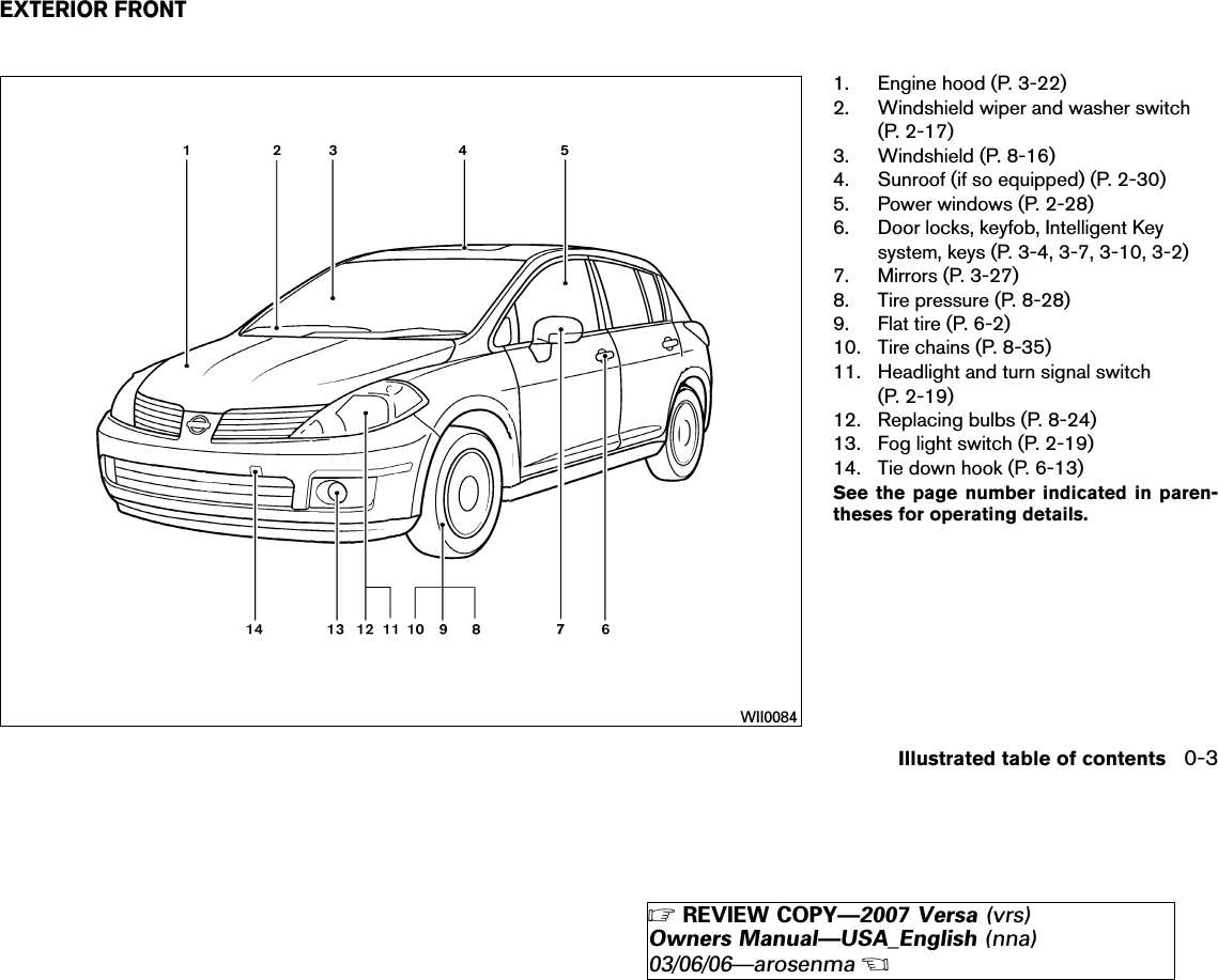 1. Engine hood (P. 3-22)2. Windshield wiper and washer switch(P. 2-17)3. Windshield (P. 8-16)4. Sunroof (if so equipped) (P. 2-30)5. Power windows (P. 2-28)6. Door locks, keyfob, Intelligent Keysystem, keys (P. 3-4, 3-7, 3-10, 3-2)7. Mirrors (P. 3-27)8. Tire pressure (P. 8-28)9. Flat tire (P. 6-2)10. Tire chains (P. 8-35)11. Headlight and turn signal switch(P. 2-19)12. Replacing bulbs (P. 8-24)13. Fog light switch (P. 2-19)14. Tie down hook (P. 6-13)See the page number indicated in paren-theses for operating details.WII0084EXTERIOR FRONTIllustrated table of contents 0-3੬REVIEW COPY—2007 Versa (vrs)Owners Manual—USA_English (nna)03/06/06—arosenma੭