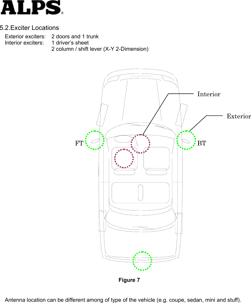   5.2.Exciter Locations Exterior exciters:  2 doors and 1 trunk Interior exciters:  1 driver’s sheet     2 column / shift lever (X-Y 2-Dimension)                                    Figure 7  Antenna location can be different among of type of the vehicle (e.g. coupe, sedan, mini and stuff).       Exterior Interior FT BT