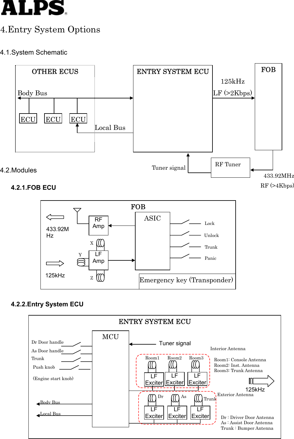  4.Entry System Options  4.1.System Schematic                 4.2.Modules Body Bus OTHER ECUS LF (&gt;2Kbps) Local Bus ECU ECU ECU433.92MHz RF Tuner Tuner signal 125kHz FOB ENTRY SYSTEM ECU RF (&gt;4Kbps) 4.2.1.FOB ECU   Panic 433.92MHz 125kHz  Emergency key (Transponder) Trunk Unlock   Lock   Z FOB RF Amp LF Amp Y X ASIC              4.2.2.Entry System ECU  Tuner signal  Interior Antenna LF ExciterLF ExciterLF ExciterLF ExciterRoom1 Dr As Trunk Exterior Antenna 125kHz Dr : Driver Door Antenna As : Assist Door Antenna Trunk : Bumper Antenna Room1: Console Antenna   Room2: Inst. Antenna   Room3: Trunk Antenna LF ExciterLF ExciterRoom2 Room3 Local Bus Body Bus Push knob (Engine start knob) Dr Door handle As Door handle Trunk MCU ENTRY SYSTEM ECU                    