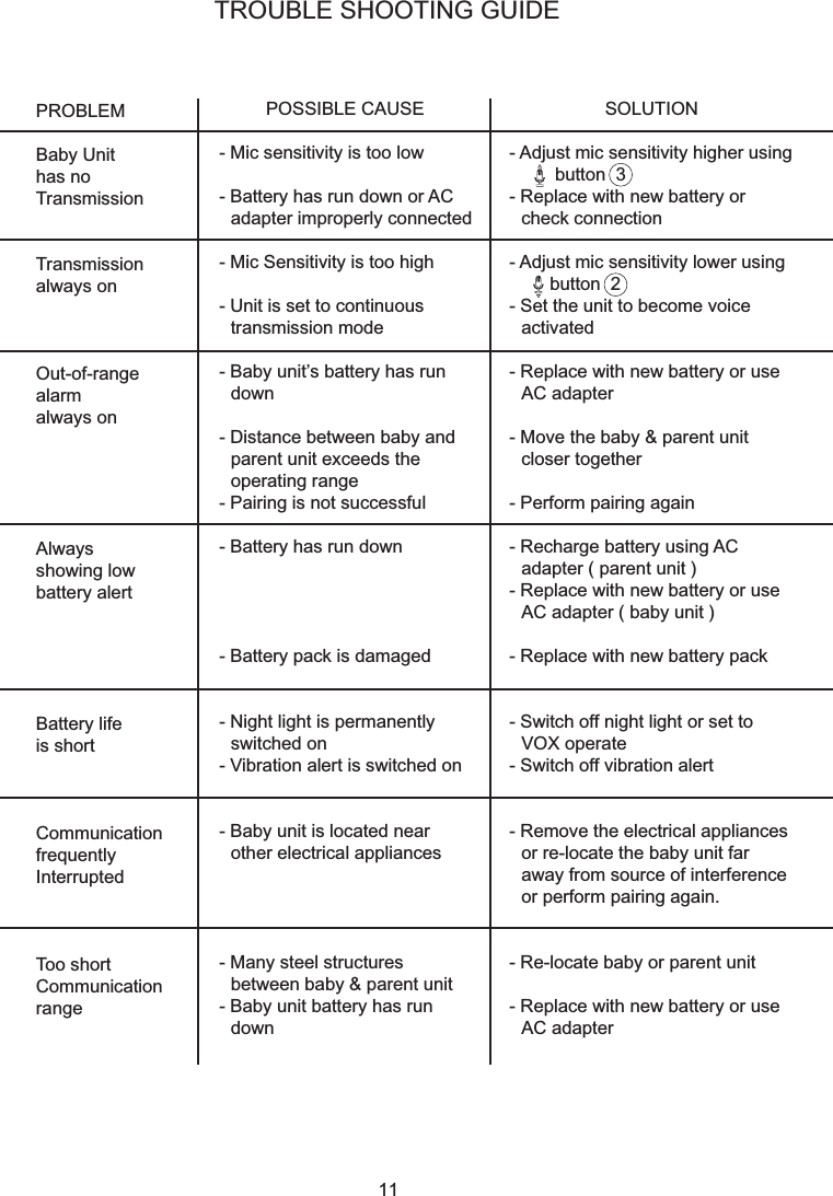TROUBLE SHOOTING GUIDE11PROBLEMBaby Unithas no TransmissionTransmissionalways onOut-of-rangealarmalways onAlways showing lowbattery alertBattery lifeis shortCommunicationfrequentlyInterruptedToo shortCommunicationrangePOSSIBLE CAUSE- Mic sensitivity is too low- Battery has run down or AC adapter improperly connected- Mic Sensitivity is too high- Unit is set to continuous transmission mode- Baby unit’s battery has run down- Distance between baby and parent unit exceeds the operating range - Pairing is not successful- Battery has run down- Battery pack is damaged- Night light is permanently switched on - Vibration alert is switched on - Baby unit is located near other electrical appliances- Many steel structures between baby &amp; parent unit- Baby unit battery has run downSOLUTION- Adjust mic sensitivity higher using               button  3  - Replace with new battery or check connection- Adjust mic sensitivity lower using          button  2  - Set the unit to become voice activated- Replace with new battery or use AC adapter- Move the baby &amp; parent unit closer together- Perform pairing again- Recharge battery using AC adapter ( parent unit )- Replace with new battery or use AC adapter ( baby unit )- Replace with new battery pack- Switch off night light or set to VOX operate- Switch off vibration alert- Remove the electrical appliances or re-locate the baby unit far away from source of interference or perform pairing again.- Re-locate baby or parent unit- Replace with new battery or use AC adapter
