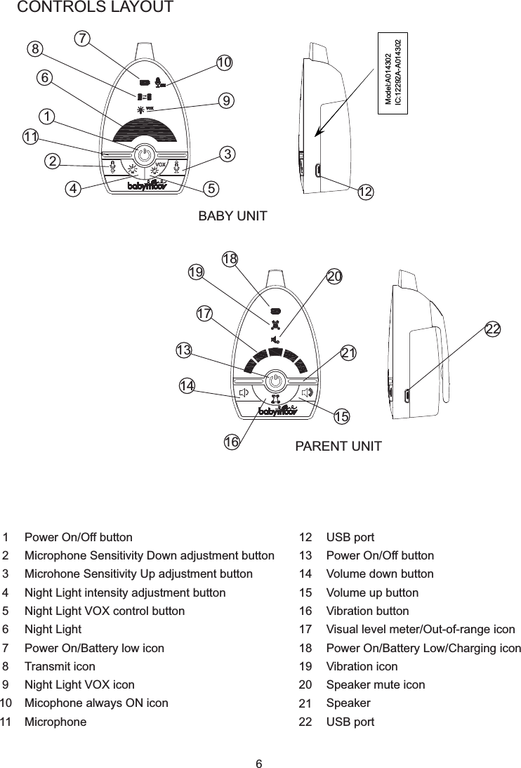6CONTROLS LAYOUT78611124181917131416152220215312910BABY UNITPARENT UNIT1234567891011Power On/Off buttonMicrophone Sensitivity Down adjustment buttonMicrohone Sensitivity Up adjustment buttonNight Light intensity adjustment buttonNight Light VOX control buttonNight LightPower On/Battery low iconTransmit iconNight Light VOX iconMicophone always ON iconMicrophoneUSB portPower On/Off buttonVolume down buttonVolume up buttonVibration buttonVisual level meter/Out-of-range iconPower On/Battery Low/Charging iconVibration iconSpeaker mute iconSpeakerUSB port1213141516171819202122Model:A014302IC:12292A-A014302