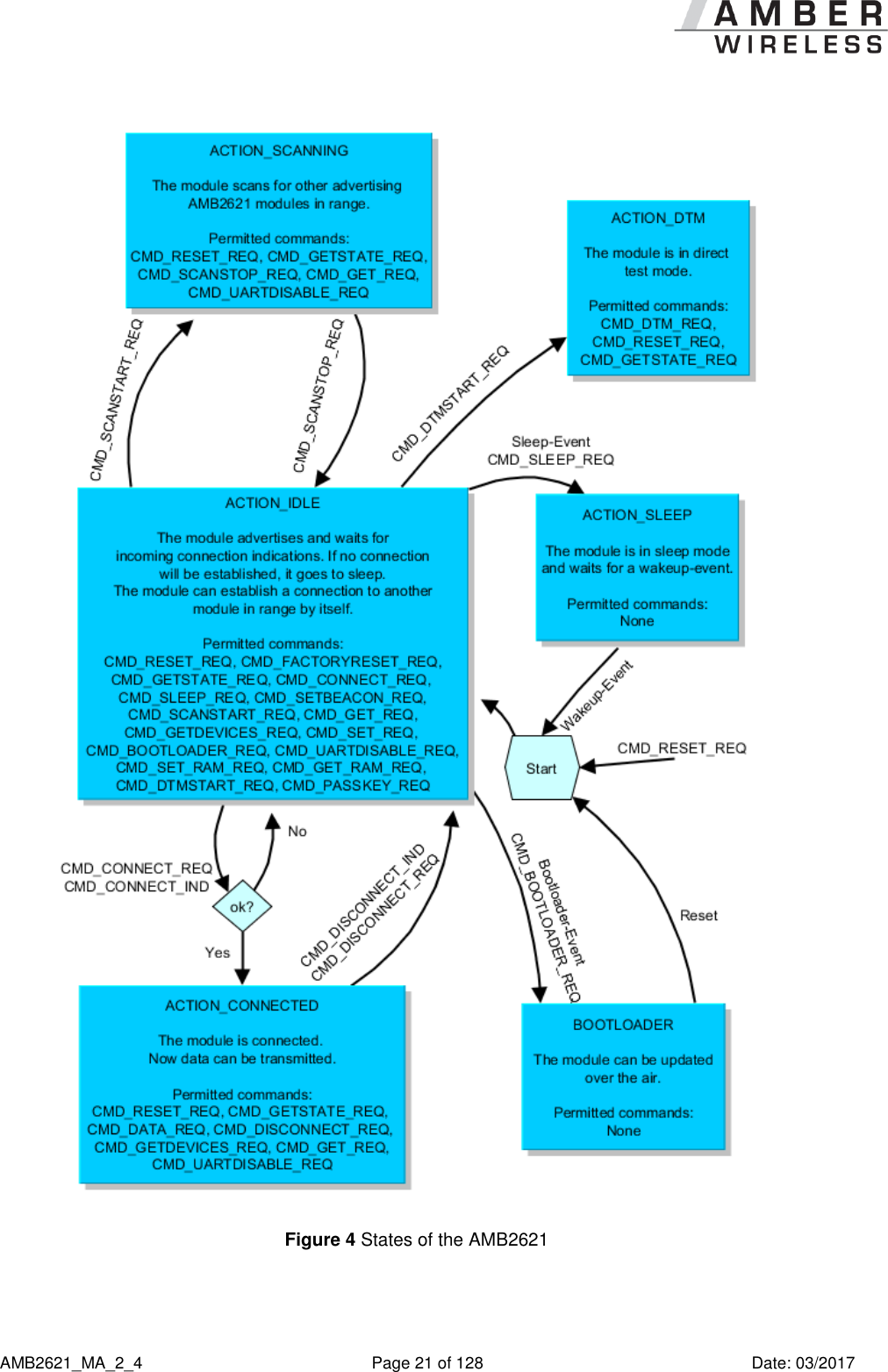      AMB2621_MA_2_4  Page 21 of 128  Date: 03/2017  Figure 4 States of the AMB2621    