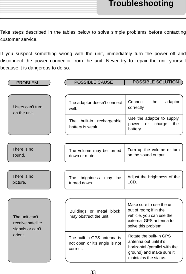   33     Take steps described in the tables below to solve simple problems before contacting customer service.  If you suspect something wrong with the unit, immediately turn the power off and disconnect the power connector from the unit. Never try to repair the unit yourself because it is dangerous to do so.                           PROBLEM  POSSIBLE CAUSE  POSSIBLE SOLUTION There is no sound.  The volume may be turned down or mute. Turn up the volume or turn on the sound output.  Users can&rsquo;t turn on the unit. The adaptor doesn&rsquo;t connect well.Connect the adaptor correctly. The built-in rechargeable battery is weak. Use the adaptor to supply power or charge the battery. There is no picture. The brightness may be turned down.Adjust the brightness of the LCD.   The unit can&rsquo;t receive satellite signals or can&rsquo;t orient. Buildings or metal block may obstruct the unit. Make sure to use the unit out of room; if in the vehicle, you can use the external GPS antenna to solve this problem. The built-in GPS antenna is not open or it&rsquo;s angle is not correct. Rotate the built-in GPS antenna out until it&rsquo;s horizontal (parallel with the ground) and make sure it maintains the status. Troubleshooting 