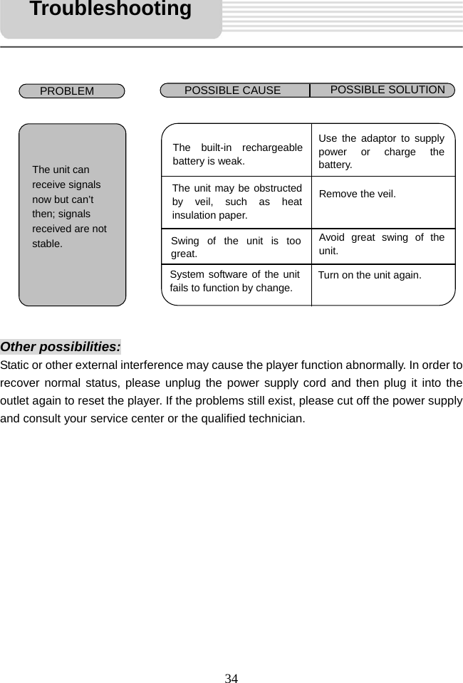   34                    Other possibilities: Static or other external interference may cause the player function abnormally. In order to recover normal status, please unplug the power supply cord and then plug it into the outlet again to reset the player. If the problems still exist, please cut off the power supply and consult your service center or the qualified technician.               The unit can receive signals now but can&rsquo;t then; signals received are not stable. The built-in rechargeable battery is weak. Use the adaptor to supply power or charge the battery. The unit may be obstructed by veil, such as heat insulation paper. Remove the veil.Swing of the unit is too great. Avoid great swing of the unit.System software of the unit fails to function by change.Turn on the unit again. Troubleshooting PROBLEM  POSSIBLE CAUSE  POSSIBLE SOLUTION 