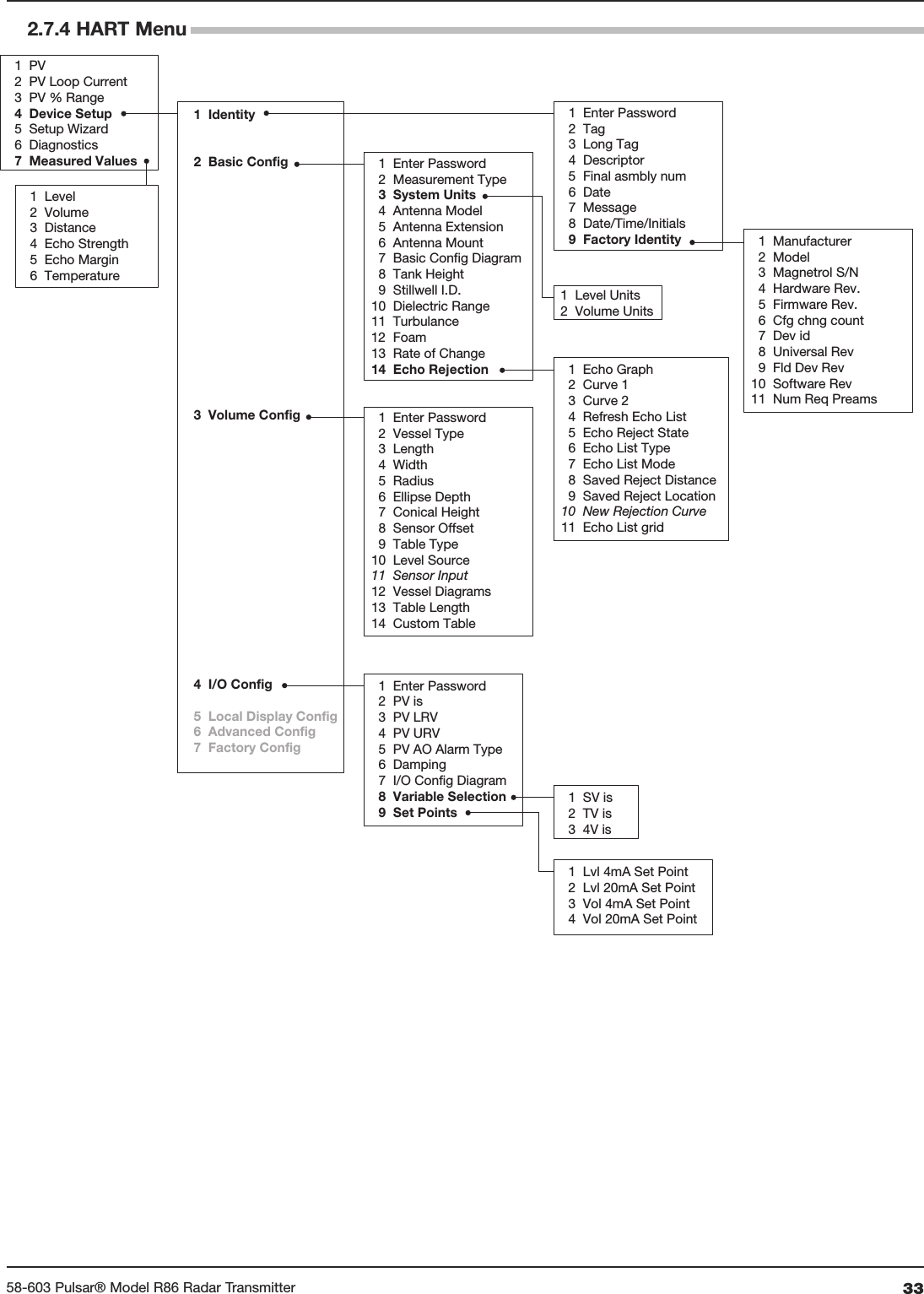 3358-603 Pulsar® Model R86 Radar Transmitter2.7.4 HART Menu  1  Echo Graph   2  Curve 1  3  Curve 2  4  Refresh Echo List  5  Echo Reject State  6  Echo List Type  7  Echo List Mode  8  Saved Reject Distance  9  Saved Reject Location 10  New Rejection Curve 11  Echo List grid  1  PV  2  PV Loop Current  3  PV % Range  4  Device Setup 5  Setup Wizard  6  Diagnostics  7  Measured Values  1  Level  2  Volume  3  Distance  4  Echo Strength    5  Echo Margin  6  Temperature  1  Identity  2  Basic Config     3  Volume Config   4  I/O Config  5  Local Display Config  6  Advanced Config  7  Factory Config  1  Enter Password  2  PV is  3  PV LRV  4  PV URV  5  PV AO Alarm Type  6  Damping  7  I/O Config Diagram 8  Variable Selection  9  Set Points  1  Manufacturer   2  Model  3  Magnetrol S/N  4  Hardware Rev.  5  Firmware Rev.  6  Cfg chng count  7  Dev id  8  Universal Rev  9  Fld Dev Rev 10  Software Rev 11  Num Req Preams  1  Enter Password   2  Vessel Type  3  Length  4  Width  5  Radius  6  Ellipse Depth  7  Conical Height  8  Sensor Offset  9  Table Type 10  Level Source 11  Sensor Input 12  Vessel Diagrams 13  Table Length 14  Custom Table  1  SV is  2  TV is  3  4V is  1  Lvl 4mA Set Point  2  Lvl 20mA Set Point  3  Vol 4mA Set Point  4  Vol 20mA Set Point  1  Enter Password  2  Tag  3  Long Tag  4  Descriptor   5  Final asmbly num     6  Date  7  Message  8  Date/Time/Initials 9  Factory Identity  1  Enter Password  2  Measurement Type 3  System Units  4  Antenna Model  5  Antenna Extension  6  Antenna Mount  7  Basic Config Diagram  8  Tank Height  9  Stillwell I.D. 10  Dielectric Range 11  Turbulance  12  Foam 13  Rate of Change 14  Echo Rejection  1  Level Units  2  Volume Units