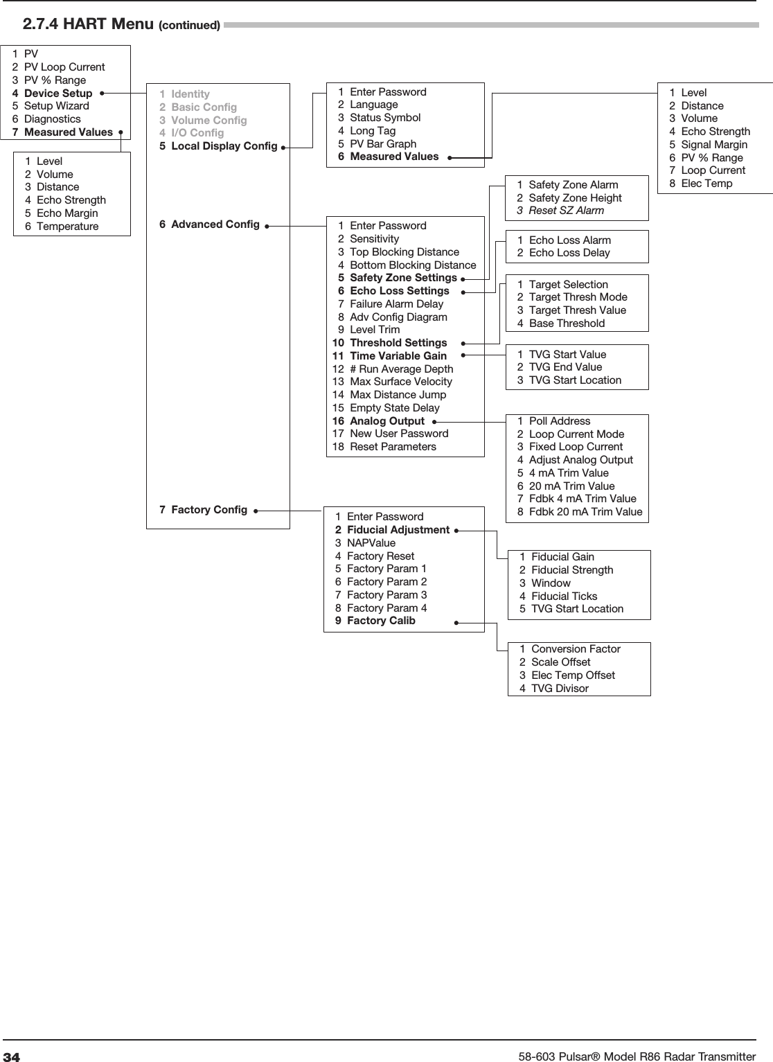 34 58-603 Pulsar® Model R86 Radar Transmitter2.7.4 HART Menu (continued)  1  Safety Zone Alarm   2  Safety Zone Height 3  Reset SZ Alarm  1  PV  2  PV Loop Current  3  PV % Range  4  Device Setup 5  Setup Wizard  6  Diagnostics  7  Measured Values  1  Level  2  Volume  3  Distance  4  Echo Strength    5  Echo Margin  6  Temperature 1  Identity  2  Basic Config  3  Volume Config  4  I/O Config   5  Local Display Config     6  Advanced Config    7  Factory Config   1  Enter Password 2  Fiducial Adjustment  3  NAPValue  4  Factory Reset  5  Factory Param 1  6  Factory Param 2  7  Factory Param 3  8  Factory Param 4 9  Factory Calib  1  Level  2  Distance  3  Volume  4  Echo Strength  5  Signal Margin  6  PV % Range  7  Loop Current  8  Elec Temp  1  Enter Password  2  Language  3  Status Symbol  4  Long Tag  5  PV Bar Graph 6  Measured Values  1  Enter Password  2  Sensitivity  3  Top Blocking Distance  4  Bottom Blocking Distance 5  Safety Zone Settings  6  Echo Loss Settings  7  Failure Alarm Delay  8  Adv Config Diagram  9  Level Trim 10  Threshold Settings 11  Time Variable Gain 12  # Run Average Depth 13  Max Surface Velocity 14  Max Distance Jump 15  Empty State Delay 16  Analog Output 17  New User Password 18  Reset Parameters  1  Echo Loss Alarm   2  Echo Loss Delay  1  Target Selection   2  Target Thresh Mode  3  Target Thresh Value  4  Base Threshold  1  TVG Start Value   2  TVG End Value  3  TVG Start Location  1  Poll Address   2  Loop Current Mode  3  Fixed Loop Current  4  Adjust Analog Output  5  4 mA Trim Value  6  20 mA Trim Value  7  Fdbk 4 mA Trim Value  8  Fdbk 20 mA Trim Value   1  Fiducial Gain   2  Fiducial Strength  3  Window  4  Fiducial Ticks  5  TVG Start Location   1  Conversion Factor   2  Scale Offset  3  Elec Temp Offset  4  TVG Divisor 