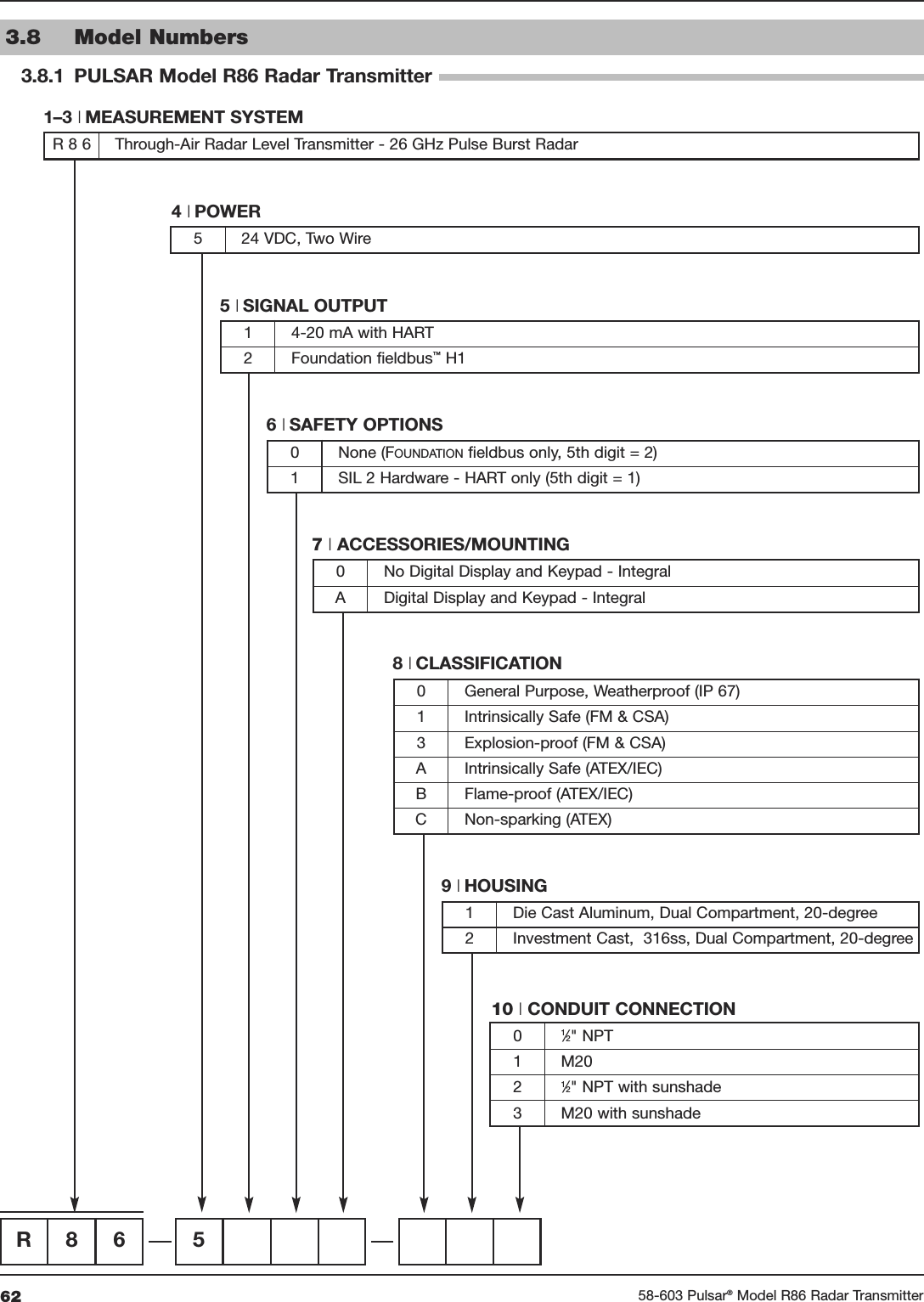 62 58-603 Pulsar®Model R86 Radar Transmitter3.8 Model Numbers3.8.1 PULSAR Model R86 Radar TransmitterR86 510 |CONDUIT CONNECTION01⁄2&quot; NPT1 M2021⁄2&quot; NPT with sunshade3 M20 with sunshade1–3 | MEASUREMENT SYSTEMR 8 6 Through-Air Radar Level Transmitter - 26 GHz Pulse Burst Radar4 | POWER5 24 VDC, Two Wire5 | SIGNAL OUTPUT  1 4-20 mA with HART2 Foundation fieldbus™H16 | SAFETY OPTIONS0 None (FOUNDATION fieldbus only, 5th digit = 2)1 SIL 2 Hardware - HART only (5th digit = 1)7|ACCESSORIES/MOUNTING0 No Digital Display and Keypad - IntegralA Digital Display and Keypad - Integral8 | CLASSIFICATION0 General Purpose, Weatherproof (IP 67)1 Intrinsically Safe (FM &amp; CSA)3 Explosion-proof (FM &amp; CSA)A Intrinsically Safe (ATEX/IEC)B Flame-proof (ATEX/IEC)C Non-sparking (ATEX)9 | HOUSING1 Die Cast Aluminum, Dual Compartment, 20-degree2 Investment Cast,  316ss, Dual Compartment, 20-degree