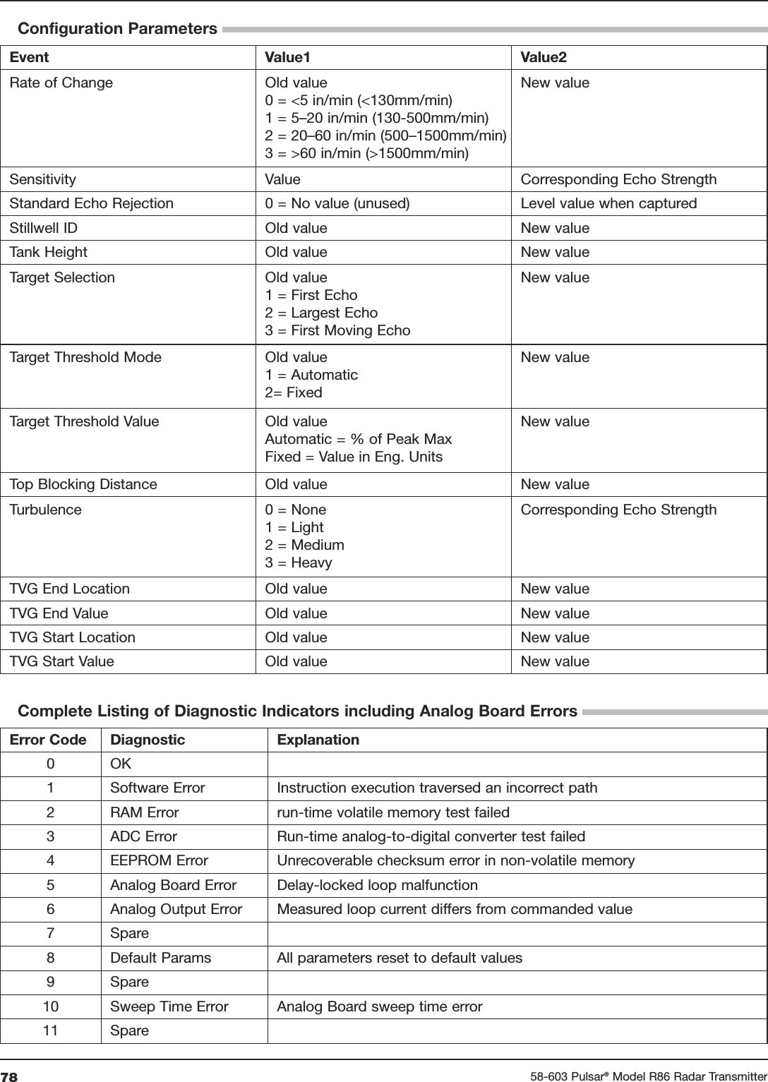 78 58-603 Pulsar®Model R86 Radar TransmitterEvent Value1 Value2Rate of Change Old value0 = &lt;5 in/min (&lt;130mm/min)1 = 5–20 in/min (130-500mm/min)2 = 20–60 in/min (500–1500mm/min)3 = &gt;60 in/min (&gt;1500mm/min)New valueSensitivity Value Corresponding Echo StrengthStandard Echo Rejection 0 = No value (unused) Level value when capturedStillwell ID Old value New valueTank Height Old value New valueTarget Selection Old value1 = First Echo2 = Largest Echo3 = First Moving EchoNew valueTarget Threshold Mode Old value1 = Automatic2= FixedNew valueTarget Threshold Value Old valueAutomatic = % of Peak MaxFixed = Value in Eng. UnitsNew valueTop Blocking Distance Old value New valueTurbulence 0 = None1 = Light2 = Medium3 = HeavyCorresponding Echo StrengthTVG End Location Old value New valueTVG End Value Old value New valueTVG Start Location Old value New valueTVG Start Value Old value New valueComplete Listing of Diagnostic Indicators including Analog Board ErrorsError Code Diagnostic Explanation0 OK1 Software Error Instruction execution traversed an incorrect path2 RAM Error run-time volatile memory test failed3 ADC Error Run-time analog-to-digital converter test failed4 EEPROM Error Unrecoverable checksum error in non-volatile memory5 Analog Board Error Delay-locked loop malfunction6 Analog Output Error Measured loop current differs from commanded value7 Spare8 Default Params All parameters reset to default values9 Spare10 Sweep Time Error Analog Board sweep time error11 SpareConfiguration Parameters