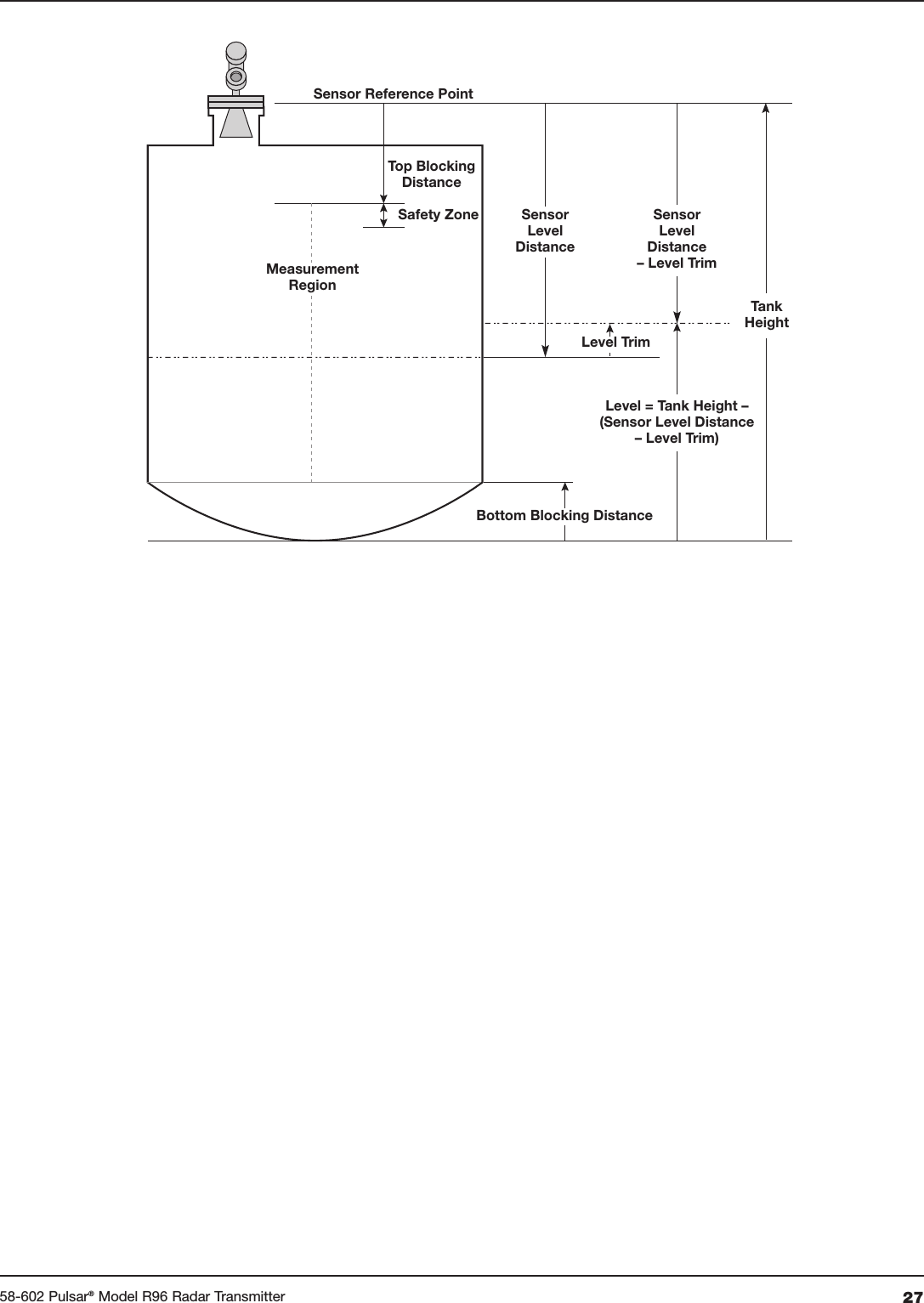 2758-602 Pulsar®Model R96 Radar TransmitterTankHeightSensor Reference PointTop BlockingDistanceSafety ZoneBottom Blocking DistanceMeasurementRegionSensorLevelDistanceSensorLevelDistance– Level TrimLevel = Tank Height –(Sensor Level Distance– Level Trim)Level Trim