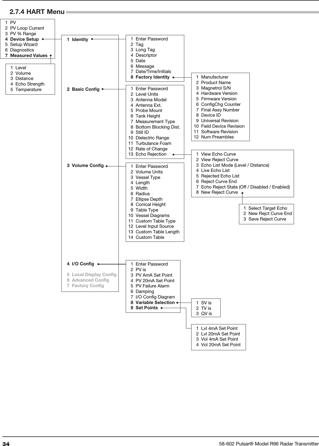 34 58-602 Pulsar® Model R96 Radar Transmitter  1  View Echo Curve  2  View Reject Curve  3  Echo List Mode (Level / Distance)  4  Live Echo List  5  Rejected Echo List  6  Reject Curve End  7  Echo Reject State (Off / Disabled / Enabled)  8  New Reject Curve  1  PV 2  PV Loop Current 3  PV % Range  4  Device Setup 5  Setup Wizard  6  Diagnostics 7  Measured Values 1  Level 2  Volume 3  Distance  4  Echo Strength 5  Temperature 1  Identity 2  Basic Config    3  Volume Config   4  I/O Config  5  Local Display Config  6  Advanced Config  7  Factory Config  1  Enter Password  2  PV is  3  PV AmA Set Point  4  PV 20mA Set Point  5  PV Failure Alarm  6  Damping  7  I/O Config Diagram 8  Variable Selection  9  Set Points  1  Manufacturer   2  Product Name 3  Magnetrol S/N  4  Hardware Version 5  Firmware Version  6  ConfigChg Counter  7  Final Assy Number 8  Device ID  9  Universal Revision 10  Field Device Revision 11  Software Revision 12  Num Preambles  1  Enter Password   2  Volume Units  3  Vessel Type  4  Length  5  Width  6  Radius  7  Ellipse Depth  8  Conical Height  9  Table Type 10  Vessel Diagrams 11  Custom Table Type 12  Level Input Source 13  Custom Table Length 14  Custom Table  1  SV is  2  TV is  3  QV is  1  Lvl 4mA Set Point  2  Lvl 20mA Set Point  3  Vol 4mA Set Point  4  Vol 20mA Set Point  1  Select Target Echo  2  New Rejct Curve End  3  Save Reject Curve 1  Enter Password  2  Tag 3  Long Tag 4  Descriptor  5  Date 6  Message  7  Date/Time/Initials 8  Factory Identity  1  Enter Password 2  Level Units  3  Antenna Model 4  Antenna Ext.  5  Probe Mount  6  Tank Height 7  Measurement Type  8  Bottom Blocking Dist. 9  Still ID 10  Dielectric Range 11  Turbulance Foam 12  Rate of Change 13  Echo Rejection 