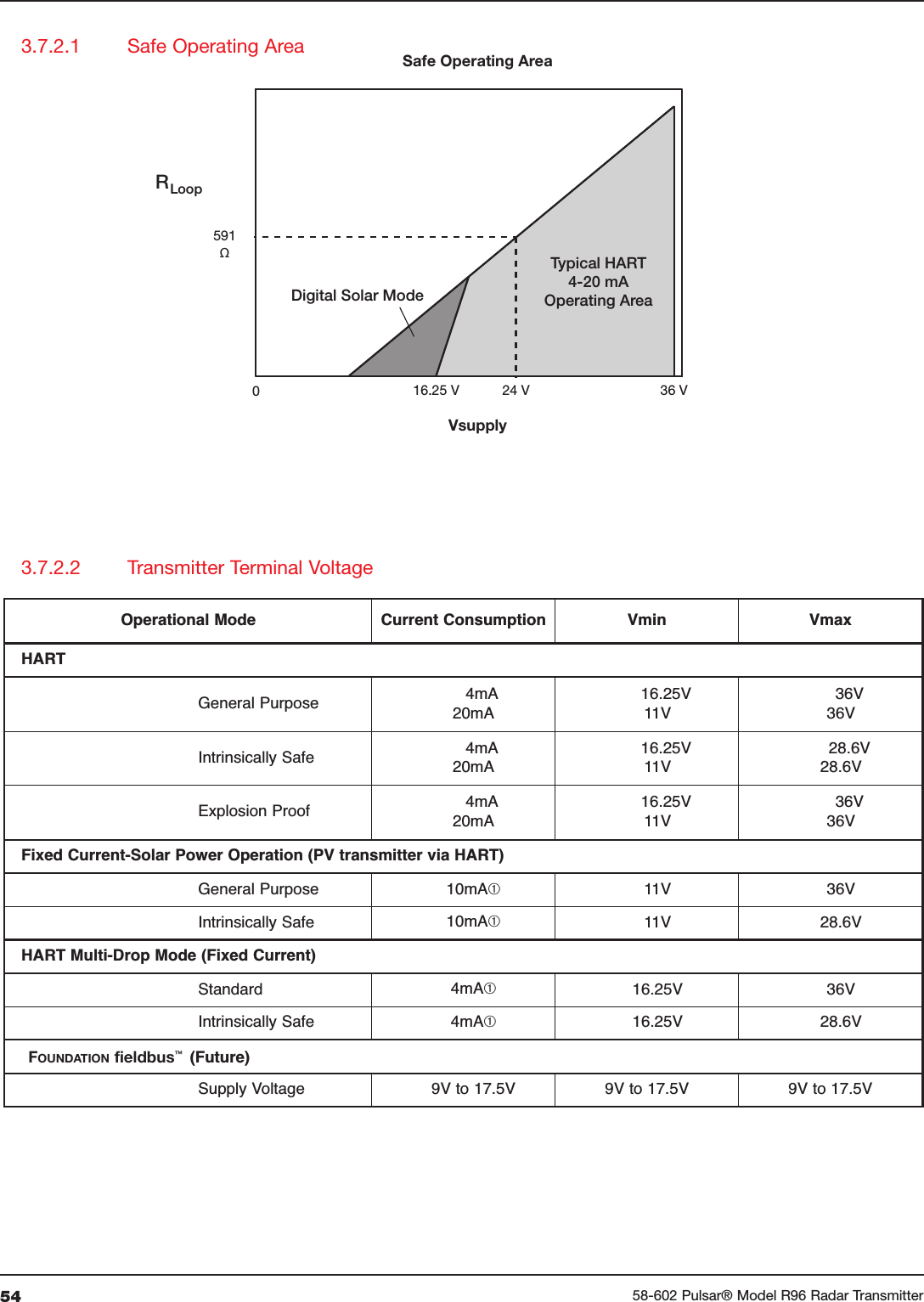54 58-602 Pulsar® Model R96 Radar TransmitterOperational Mode Current Consumption Vmin VmaxHARTGeneral Purpose 4mA20mA16.25V11V36V36VIntrinsically Safe 4mA20mA16.25V11V28.6V28.6VExplosion Proof 4mA20mA16.25V11V36V36VFixed Current-Solar Power Operation (PV transmitter via HART)General Purpose 10mA➀11V 36VIntrinsically Safe 10mA➀11V 28.6VHART Multi-Drop Mode (Fixed Current)Standard 4mA➀16.25V 36VIntrinsically Safe 4mA➀16.25V 28.6V (Future)Supply Voltage 9V to 17.5V 9V to 17.5V 9V to 17.5V3.7.2.2 Transmitter Terminal Voltage3.7.2.1 Safe Operating Area0VsupplyTypical HART4-20 mAOperating AreaDigital Solar ModeSafe Operating Area16.25 V591Ω24 V 36 VLoopR