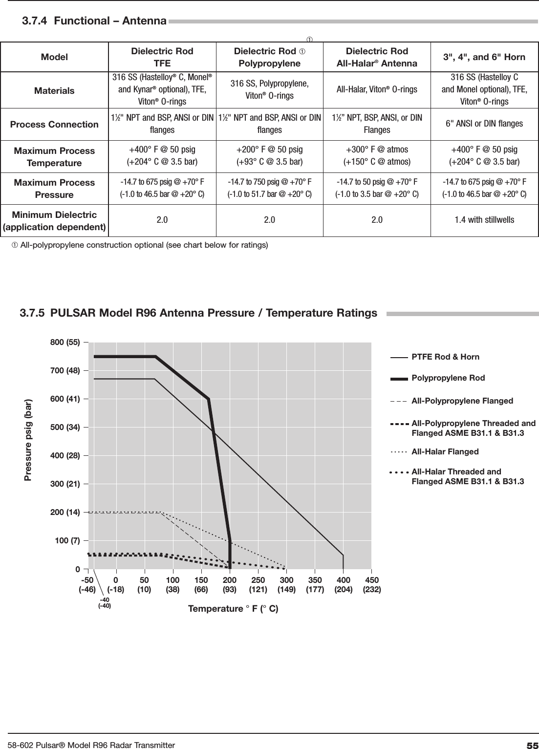 5558-602 Pulsar® Model R96 Radar Transmitter -50(-46)-40(-40)0(-18)0100 (7)200 (14)300 (21)400 (28)500 (34)600 (41)700 (48)800 (55)50(10)100(38)150(66)200(93)250(121)300(149)350(177)400(204)450(232)Temperature ° F (° C)Pressure psig (bar)Polypropylene RodPTFE Rod &amp; HornAll-Polypropylene FlangedAll-Polypropylene Threaded andFlanged ASME B31.1 &amp; B31.3All-Halar Threaded andFlanged ASME B31.1 &amp; B31.3All-Halar Flanged➀ All-polypropylene construction optional (see chart below for ratings)➀ ➀ 316 SS (Hastelloy®C, Monel®and Kynar®optional), TFE,Viton®O-rings 316 SS, Polypropylene,Viton®O-rings All-Halar, Viton®O-rings316 SS (Hastelloy Cand Monel optional), TFE,Viton®O-rings 11⁄2&quot; NPT and BSP, ANSI or DINflanges11⁄2&quot; NPT and BSP, ANSI or DINflanges11⁄2” NPT, BSP, ANSI, or DINFlanges 6&quot; ANSI or DIN flanges+400° F @ 50 psig(+204° C @ 3.5 bar)+200° F @ 50 psig(+93° C @ 3.5 bar)+300° F @ atmos(+150° C @ atmos)+400° F @ 50 psig(+204° C @ 3.5 bar)-14.7 to 675 psig @ +70° F(-1.0 to 46.5 bar @ +20° C)-14.7 to 750 psig @ +70° F(-1.0 to 51.7 bar @ +20° C)-14.7 to 50 psig @ +70° F(-1.0 to 3.5 bar @ +20° C)-14.7 to 675 psig @ +70° F(-1.0 to 46.5 bar @ +20° C) 2.0 2.0 2.0 1.4 with stillwells