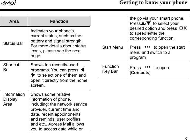  Getting to know your phone   3   Area  Function Status Bar Indicates your phone&rsquo;s current status, such as the battery and signal strength. For more details about status icons, please see the next page. Shortcut Bar Shows ten recently-used programs. You can press   /   to select one of them and open it directly from the home screen. Information Display Area Shows some relative information of phone, including: the network service provider, current time and date, recent appointments and reminds, user profiles and etc.. Xpress Mail allows you to access data while on the go via your smart phone. Press /  to select your desired option and press   to speed enter the corresponding function. Start Menu  Press    to open the start menu and switch to a program Function Key Bar  Press   to open [Contacts] 