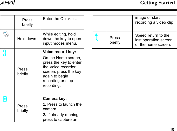  Getting Started   15    Press briefly Enter the Quick list  Hold down While editing, hold down the key to open input modes menu.  Press briefly Voice record key: On the Home screen, press the key to enter the Voice recorder screen, press the key again to begin recording or stop recording.   Press briefly Camera key: 1. Press to launch the camera. 2. If already running, press to capture an image or start recording a video clip   Press briefly Speed return to the last operation screen or the home screen. 