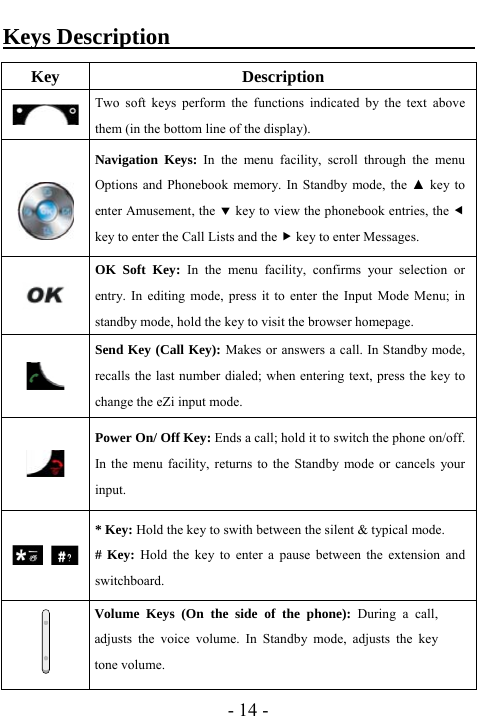  - 14 - Keys Description                                    Key Description  Two soft keys perform the functions indicated by the text above them (in the bottom line of the display).   Navigation Keys: In the menu facility, scroll through the menu Options and Phonebook memory. In Standby mode, the ▲ key to enter Amusement, the d key to view the phonebook entries, the e key to enter the Call Lists and the f key to enter Messages.  OK Soft Key: In the menu facility, confirms your selection or entry. In editing mode, press it to enter the Input Mode Menu; in standby mode, hold the key to visit the browser homepage.    Send Key (Call Key): Makes or answers a call. In Standby mode, recalls the last number dialed; when entering text, press the key to change the eZi input mode.    Power On/ Off Key: Ends a call; hold it to switch the phone on/off. In the menu facility, returns to the Standby mode or cancels your input.    * Key: Hold the key to swith between the silent &amp; typical mode.   # Key: Hold the key to enter a pause between the extension and switchboard.   Volume Keys (On the side of the phone): During a call, adjusts the voice volume. In Standby mode, adjusts the key tone volume. 