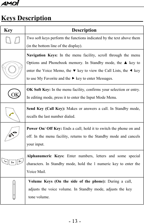  - 13 - Keys Description                                    Key Description   Two soft keys perform the functions indicated by the text above them (in the bottom line of the display).   Navigation Keys: In the menu facility, scroll through the menu Options and Phonebook memory. In Standby mode, the ▲ key to enter the Voice Memo, the d key to view the Call Lists, the e key to use My Favorite and the f key to enter Messages.  OK Soft Key: In the menu facility, confirms your selection or entry. In editing mode, press it to enter the Input Mode Menu. Send Key (Call Key): Makes or answers a call. In Standby mode, recalls the last number dialed.  Power On/ Off Key: Ends a call; hold it to switch the phone on and off. In the menu facility, returns to the Standby mode and cancels your input.  Alphanumeric Keys: Enter numbers, letters and some special characters. In Standby mode, hold the 1 numeric key to enter the Voice Mail.  Volume Keys (On the side of the phone): During a call, adjusts the voice volume. In Standby mode, adjusts the key tone volume.  OK 