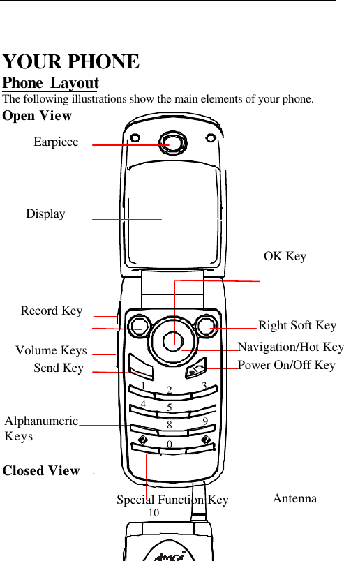 -10-YOUR PHONEPhone  LayoutThe following illustrations show the main elements of your phone.Open ViewClosed ViewEarpieceDisplaySpecial Function KeyRight Soft KeyNavigation/Hot KeyAlphanumericKeysPower On/Off KeySend KeyRecord KeyOK Key2358914 0AntennaVolume Keys