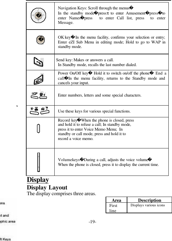 -19-Navigation Keys: Scroll through the menusIn the standby modepress&pi; to enter Amusementpresstoenter Namespress to enter Call list, press to enterMessage.OK keyIn the menu facility, confirms your selection or entry;Enter  eZI Sub Menu in editing mode; Hold to go to WAP instandby mode.Send key: Makes or answers a call.In Standby mode, recalls the last number dialed.Power On/Off key Hold it to switch on/off the phone End acallIn the menu facility, returns to the Standby mode andcancels your input.Enter numbers, letters and some special characters.Use these keys for various special functions.Record keyWhen the phone is closed, pressand hold it to refuse a call; In standby mode,press it to enter Voice Memo Menu;  Instandby or call mode, press and hold it torecord a voice memo.Volume keysDuring a call, adjusts the voice volumeWhen the phone is closed, press it to display the current time.DisplayDisplay LayoutThe display comprises three areas.Area DescriptionFirstlineDisplays various icons