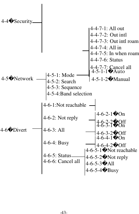 -43-4-5-1: Mode4-5-2: Search4-5-3: Sequence4-5-4:Band selection4-5-1-1Auto4-5-1-2Manual4-5Network4-6-1:Not reachable4-6-2: Not reply4-6-3: All4-6-4: Busy4-6-5: Status4-6-6: Cancel all4-6-2-1On4-6-2-2Off4-6-3-1On4-6-3-2Off4-6-4-1On4-6-4-2Off4-6-5-1Not reachable4-6-5-2Not reply4-6-5-3All4-6-5-4Busy4-6Divert4-4-7-1: All out4-4-7-2: Out intl4-4-7-3: Out intl roam4-4-7-4: All in4-4-7-5: In when roam4-4-7-6: Status4-4-7-7: Cancel all4-4Security