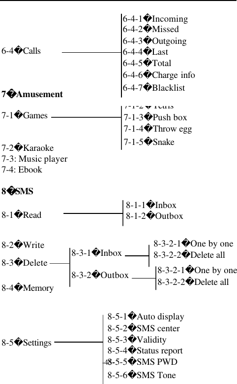 -45-6-4Calls7Amusement7-1Games7-2Karaoke7-3: Music player7-4: Ebook8SMS8-2Write8-4Memory7-1-1Space arena7-1-2Tetris7-1-3Push box7-1-4Throw egg7-1-5Snake6-4-1Incoming6-4-2Missed6-4-3Outgoing6-4-4Last6-4-5Total6-4-6Charge info6-4-7Blacklist8-1Read8-1-1Inbox8-1-2Outbox8-3-1Inbox8-3-2Outbox 8-3-2-1One by one8-3-2-2Delete all8-3Delete8-5-1Auto display8-5-2SMS center8-5-3Validity8-5-4Status report8-5-5SMS PWD8-5-6SMS Tone8-5Settings8-3-2-1One by one8-3-2-2Delete all