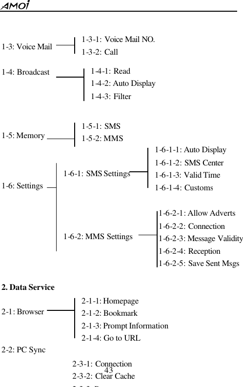  43    1-3: Voice Mail       1-4: Broadcast           1-5: Memory                                            1-6: Settings                                                                       2. Data Service    2-1: Browser     2-2: PC Sync 1-3-1: Voice Mail NO. 1-3-2: Call 1-5-1: SMS 1-5-2: MMS 1-6-1: SMS Settings     1-6-2: MMS Settings  1-4-1: Read 1-4-2: Auto Display 1-4-3: Filter  1-6-1-1: Auto Display 1-6-1-2: SMS Center 1-6-1-3: Valid Time 1-6-1-4: Customs 1-6-2-1: Allow Adverts 1-6-2-2: Connection 1-6-2-3: Message Validity 1-6-2-4: Reception 1-6-2-5: Save Sent Msgs 2-1-1: Homepage   2-1-2: Bookmark   2-1-3: Prompt Information   2-1-4: Go to URL  2-3-1: Connection 2-3-2: Clear Cache 2-3-3: Presets 