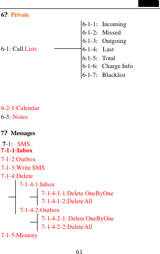                                   61 6?Private    6-1: Call Lists       6-2-1:Calendar 6-3: Notes    7?Messages  7-1-1:Inbox 7-1-2:Outbox 7-1-3:Write SMS 7-1-4:Delete 7-1-4-1:Inbox        7-1-4-1-1:Delete OneByOne        7-1-4-1-2:Delete All 7-1-4-2:Outbox        7-1-4-2-1: Delete OneByOne         7-1-4-2-2:Delete All 7-1-5:Memory 6-1-1:Incoming   6-1-2:Missed   6-1-3:Outgoing 6-1-4:Last 6-1-5:Total   6-1-6:Charge Info 6-1-7:Blacklist  7-1:SMS 